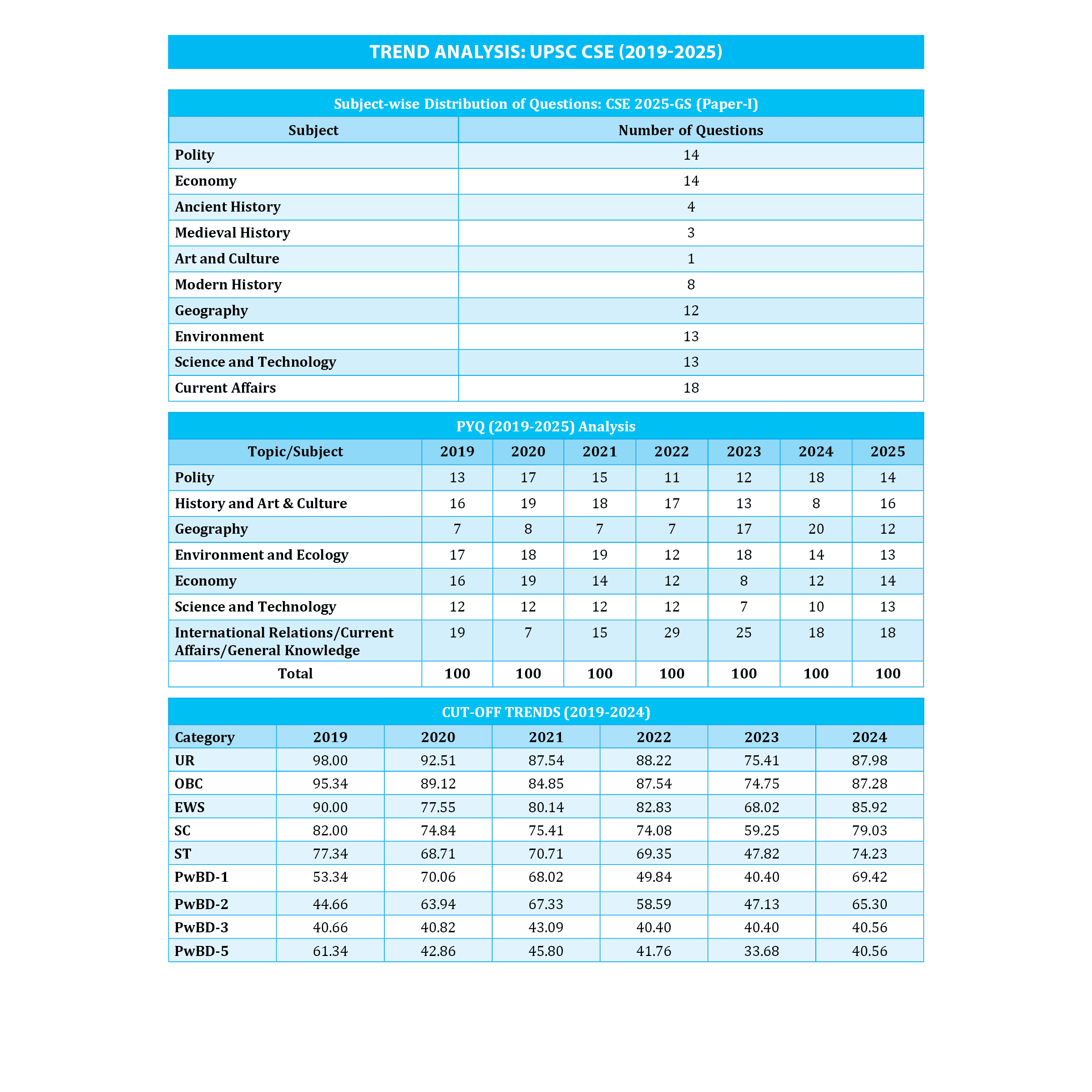 ONLYIAS UPSC 31 Years PYQs (2025-1995) GS Topicwise Solutions For Civil Services | Includes 3400+ MCQs, 120+ Topics Covered, Detailed Explanations, Extra Edge & Superhints