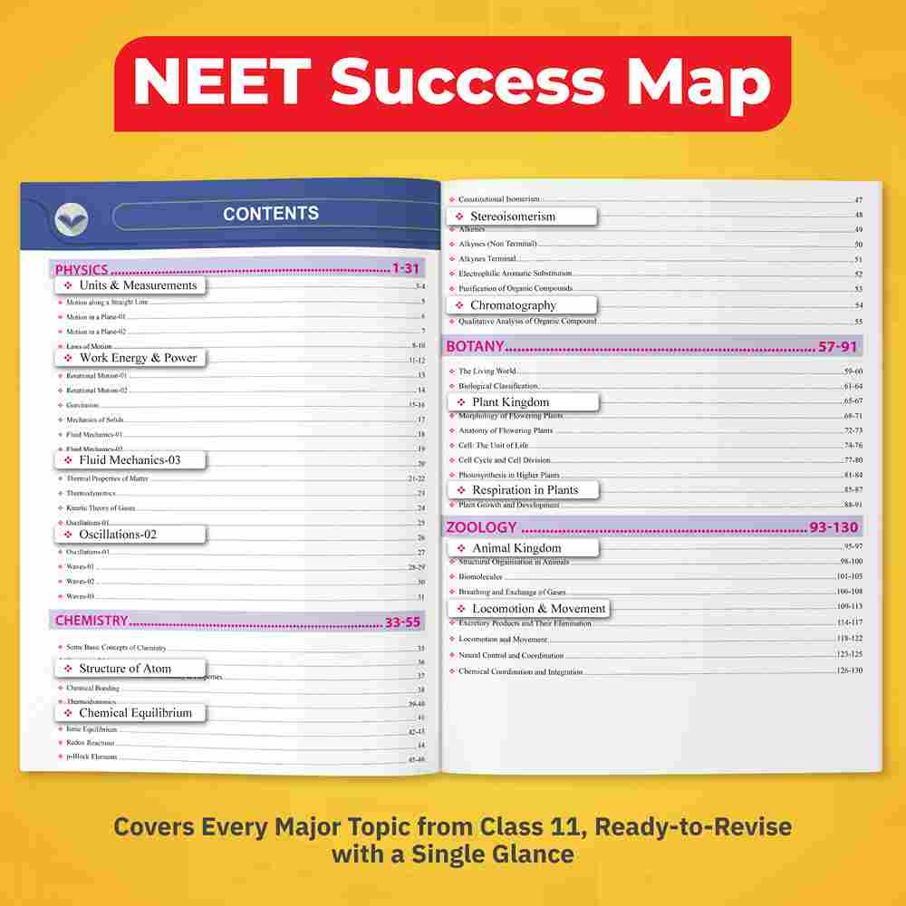 Mind Maps NEET 2024