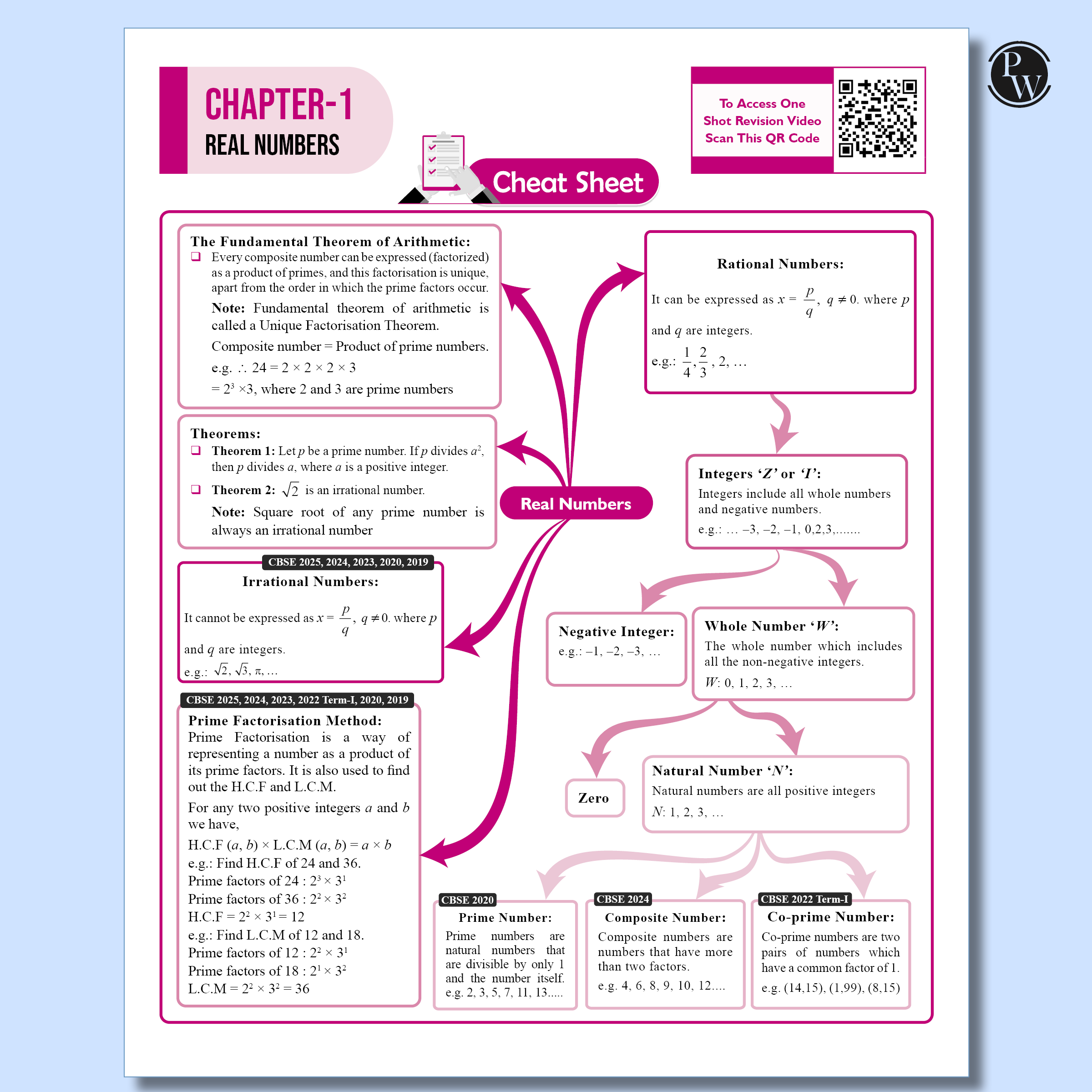 PW 15 CBSE Sample Paper Class 10 Maths Standard for 2026 Exam (As Per Latest SQP Dated 30 July 2025) | Mind Maps with 111 Most Probable Questions