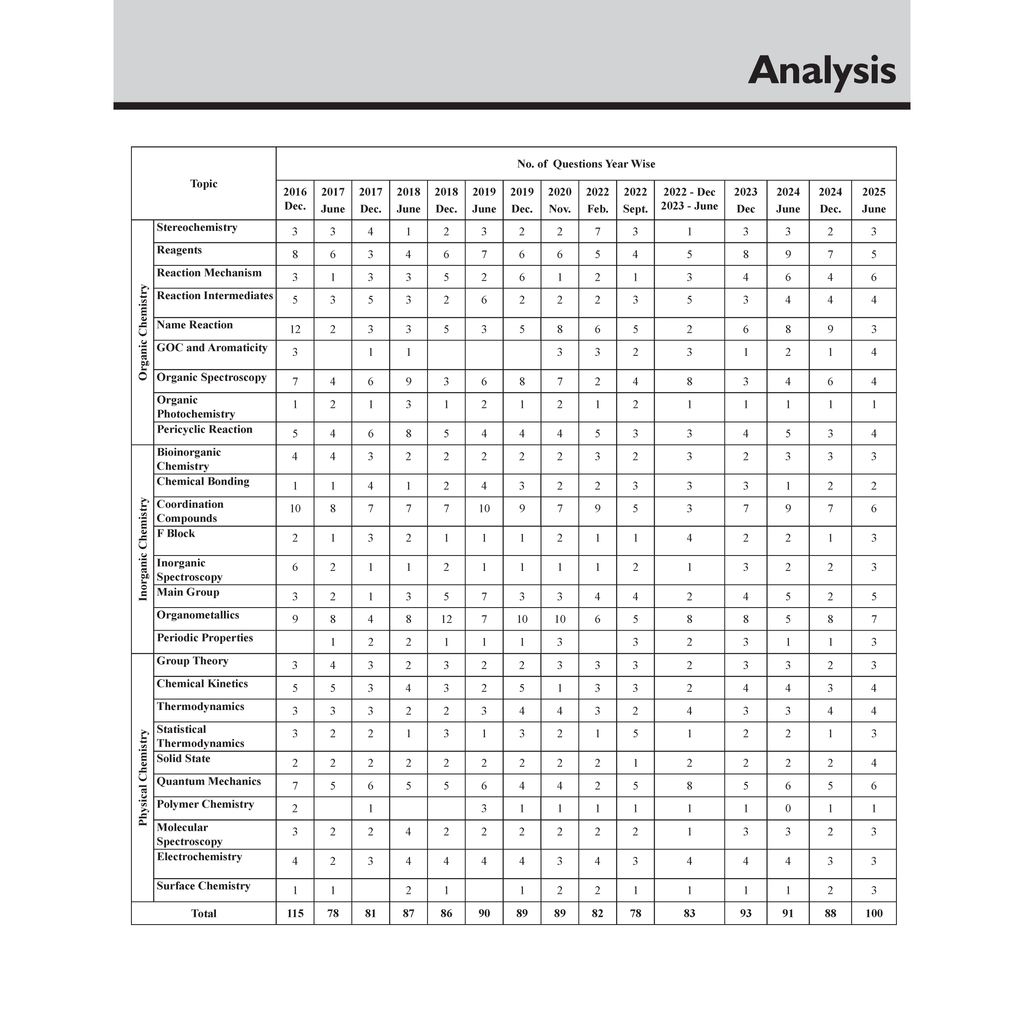 CSIR - NET Recap Chemical Sciences Chapterwise & Yearwise Previous Years Solved Papers (2025-2015) PYQ Latest June 2025 Exam Questions Covered l GATE, TIFR, BARC, and IIT JAM Exams