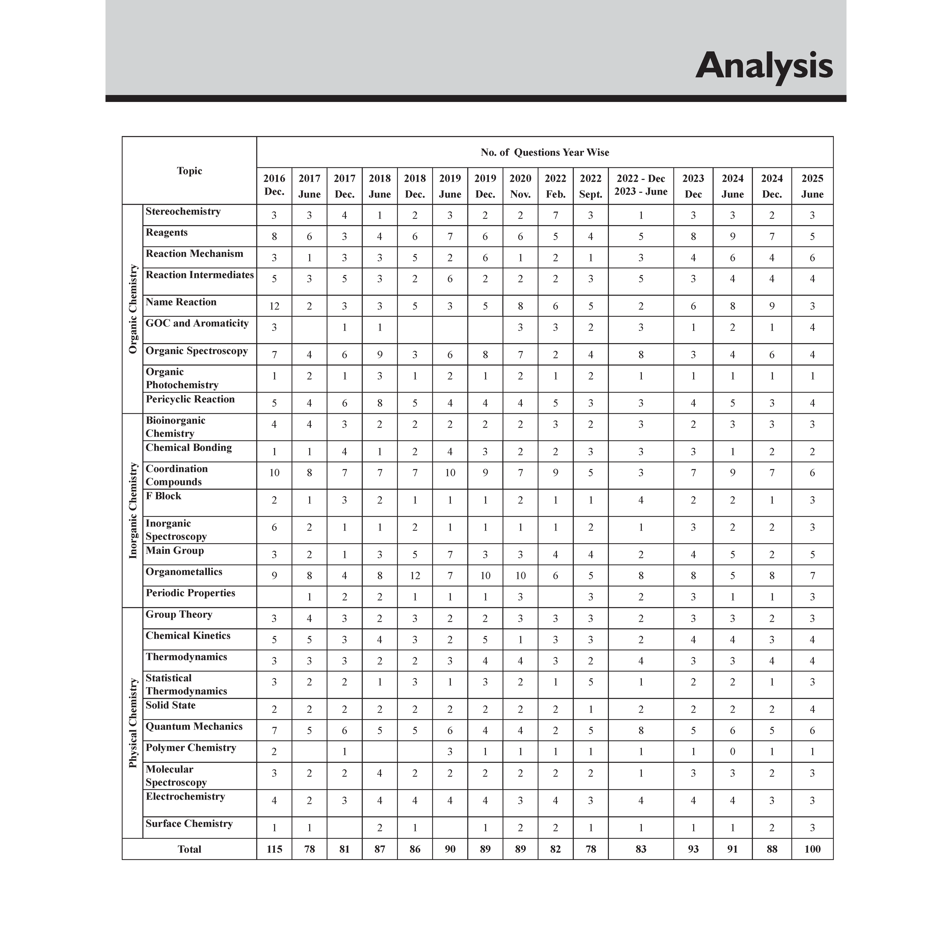 CSIR - NET Recap Chemical Sciences Chapterwise & Yearwise Previous Years Solved Papers (2025-2015) PYQ Latest June 2025 Exam Questions Covered l GATE, TIFR, BARC, and IIT JAM Exams