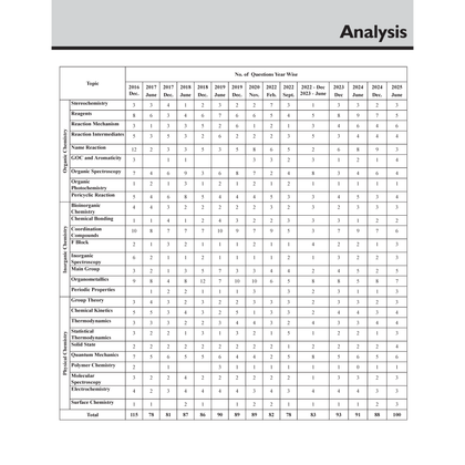 CSIR-NET 2025 Books