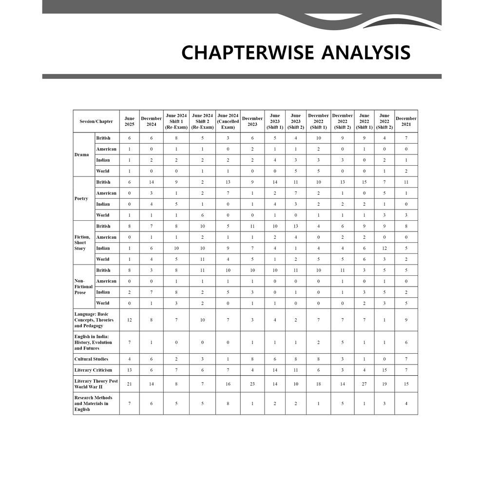 UGC-NET English Literature PYQ 11 Years (2014-2025)|Latest June 2025 Session Paper Covered|Chapterwise and Yearwise Previous Year Solved Papers For Phd Entrance, SET, GATE, CUET UG & PG