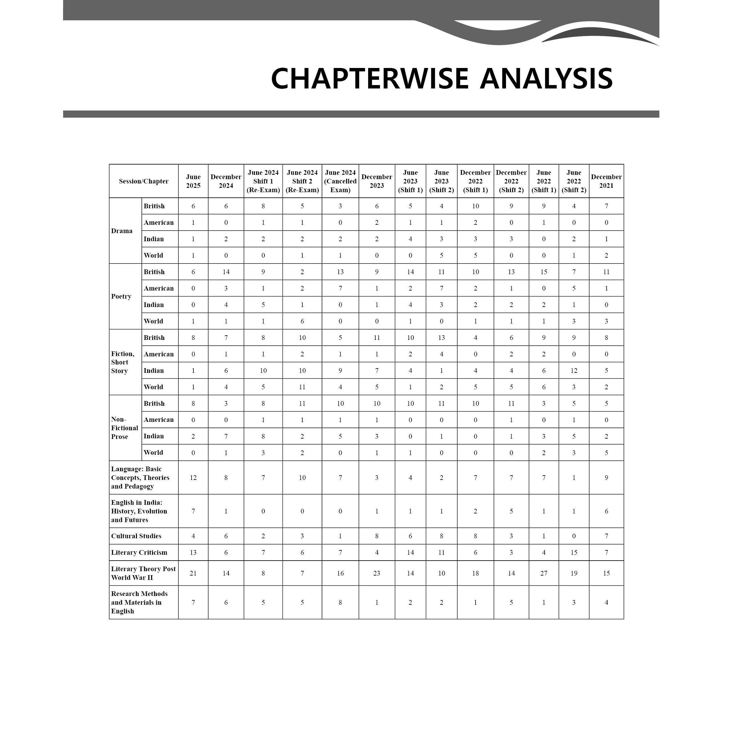 UGC-NET English Literature PYQ 11 Years (2014-2025)|Latest June 2025 Session Paper Covered|Chapterwise and Yearwise Previous Year Solved Papers For Phd Entrance, SET, GATE, CUET UG & PG
