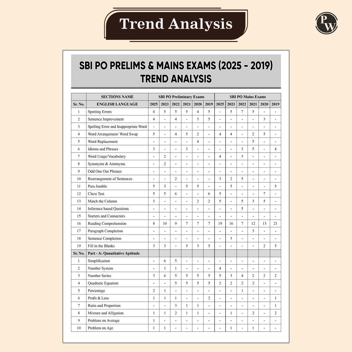 22 SBI PO Prelims & Mains Previous Year Solved Papers (Till May 2025) with 5 Online Mock Tests For 2025-26 Exam | PYQ | Fully Solved | English Edition