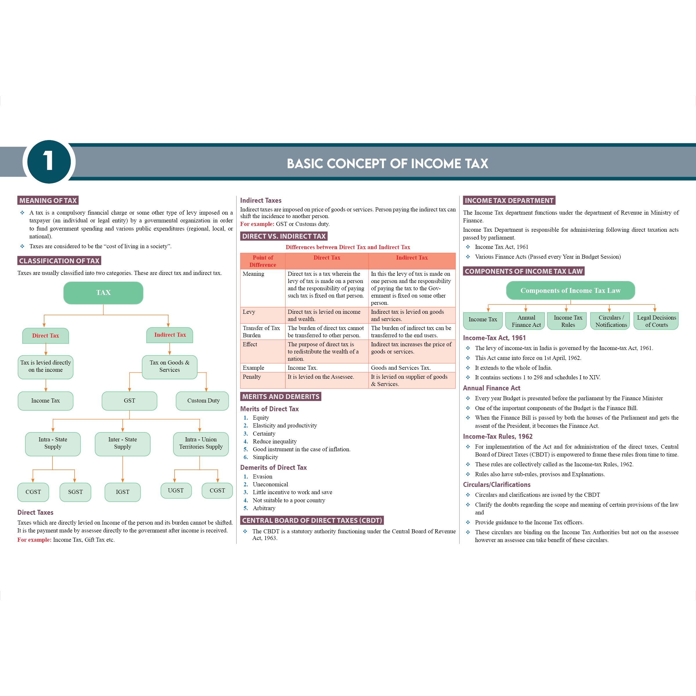 CS Executive Chart Books Quick Revision Guide Module 2 Combo Set of 3 Books | Summarised Tabular Chart | Point-wise Summaries | Full Coverage of the New Syllabus