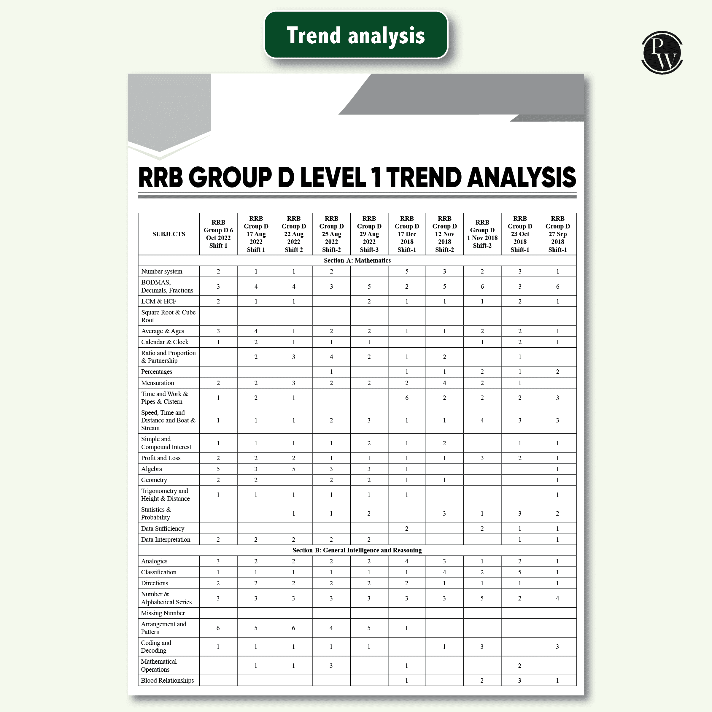30 RRB Group D Level 1 Previous Years Solved Papers (2018 & 2022) with 5 Online Mock Tests For Exam 2024-2025 | Yearwise PYQs | Fully Solved | English Edition