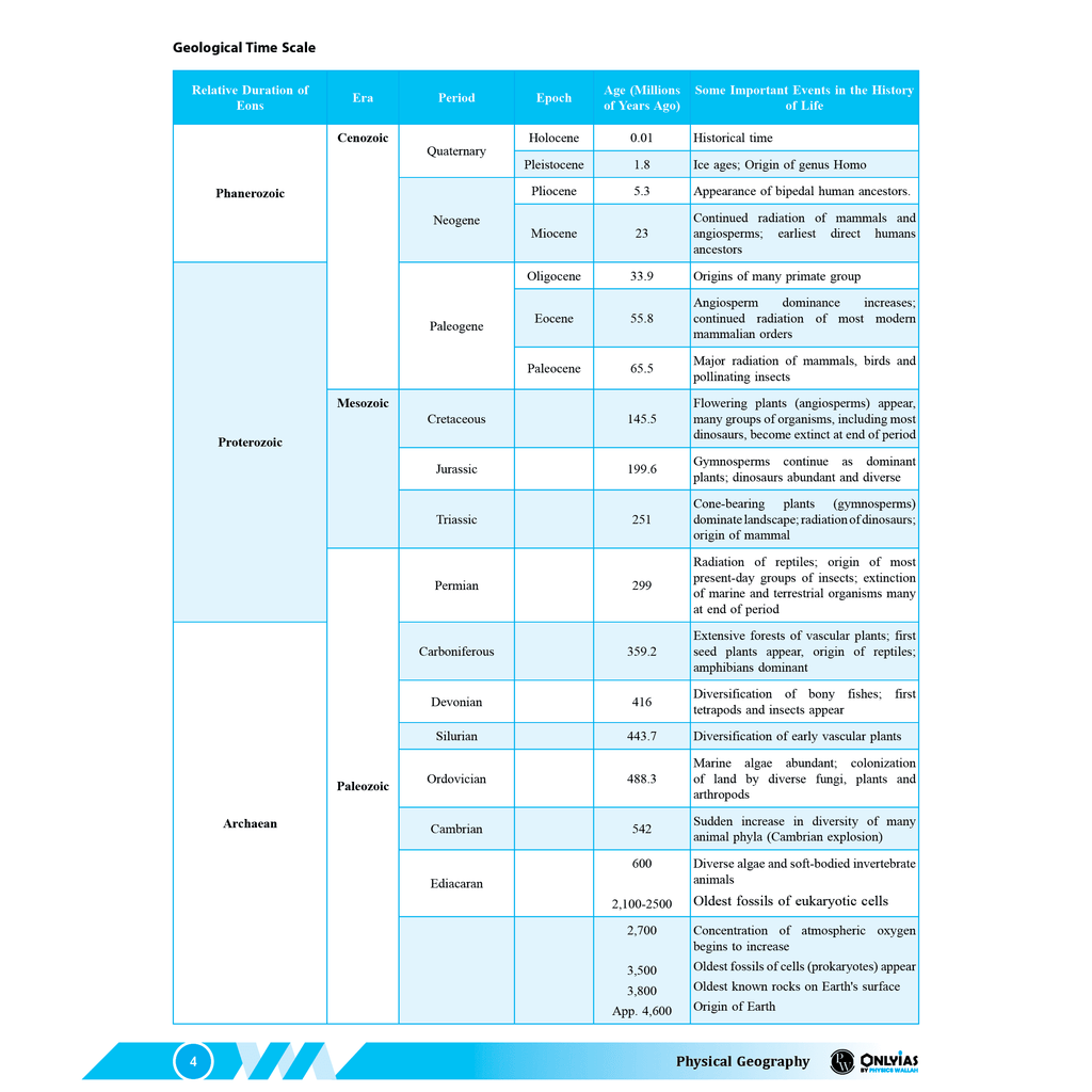 UDAAN (Prelims Wallah Static) Physical Geography For 2025 Exams