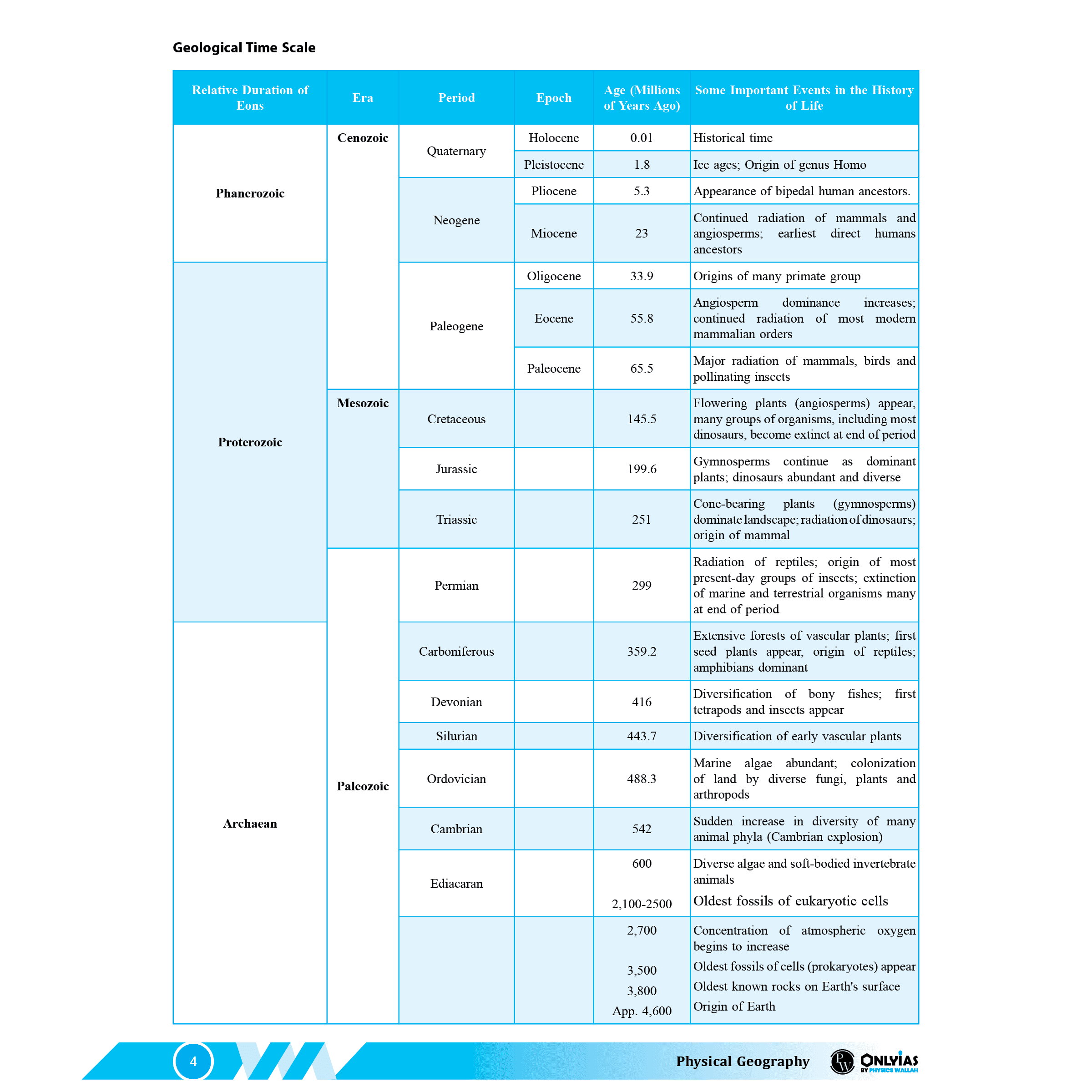 UDAAN (Prelims Wallah Static) Physical Geography For 2025 Exams