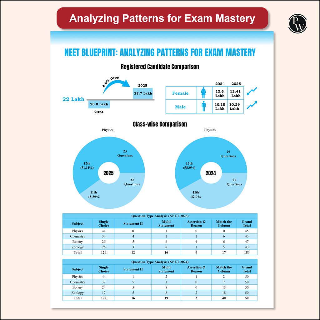 38 Years NEET Previous Year Solved Question Papers Physics PYQ (2025 - 1988) Chapterwise Topicwise Solutions For NEET Exam 2026 with Newly Added Topics