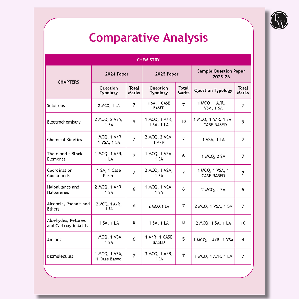 CBSE 12 Sample Question Papers Class 12 Physics, Chemistry, Mathematics & English Core Combo Set of 4 Books For 2026 Board Exam (As Per Latest SQP Dated 30 July 2025)