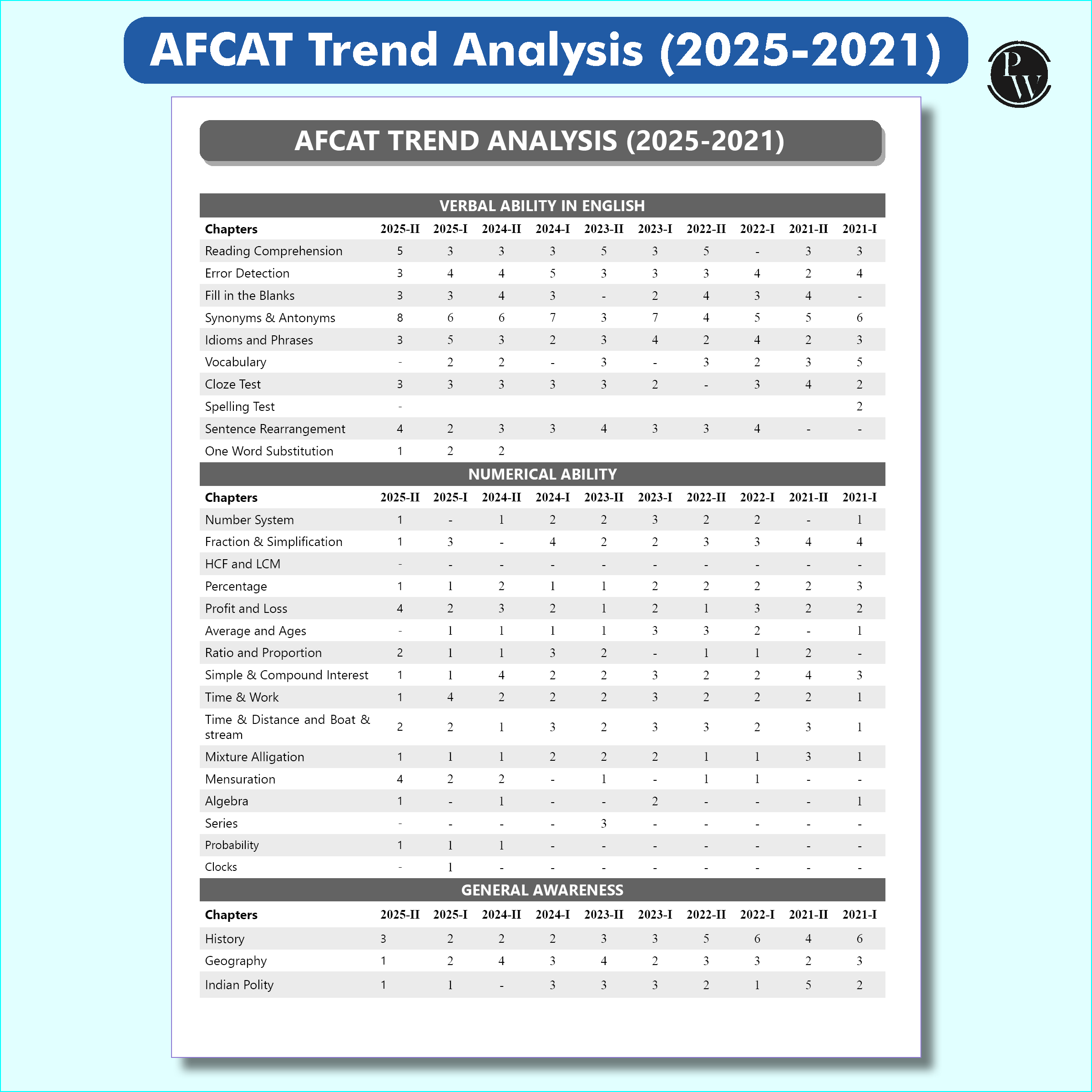 30 AFCAT Previous Years' Solved Papers (2025 - 2011) with August 2025 Paper For Flying, Technical & Ground Duty (Non-Technical) Branches 2026 Exam | PYQs | 10 Practice Sets