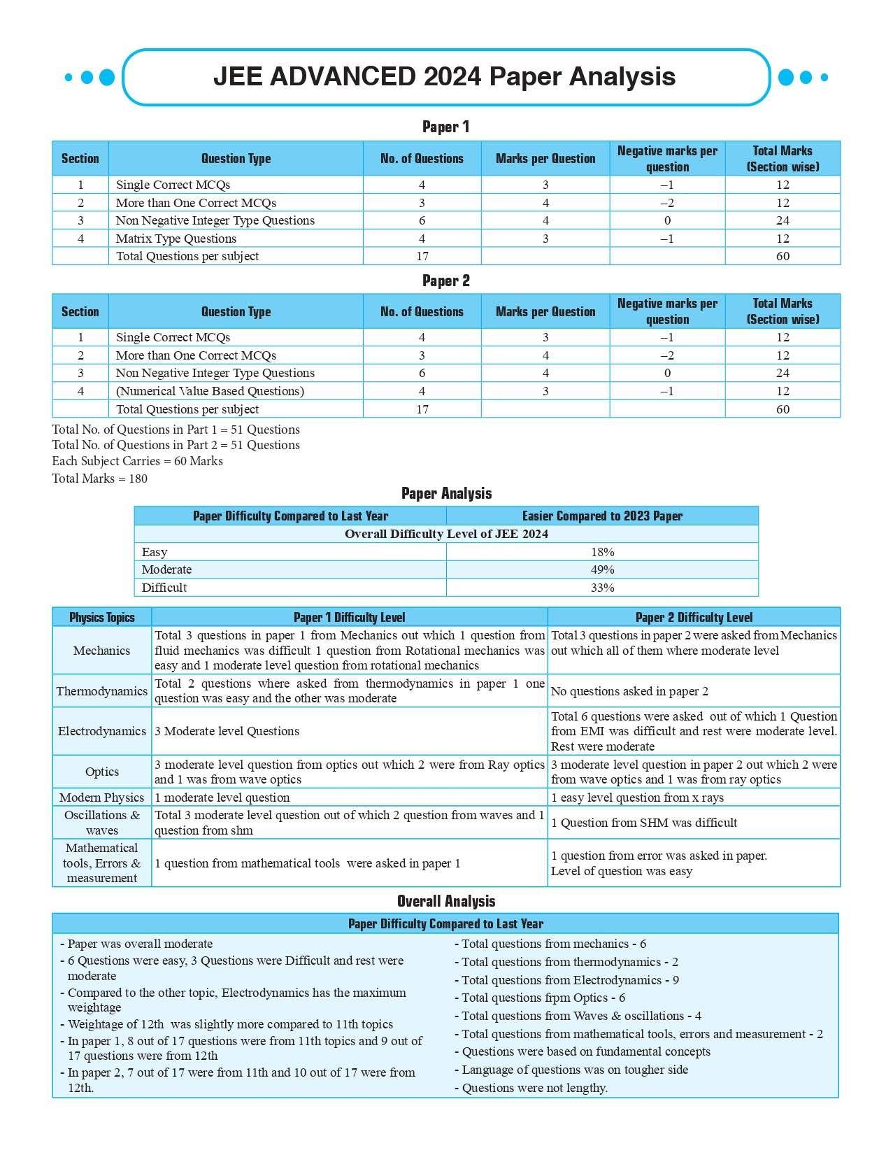 Shaurya NDA/NA General Ability Mathematics, General Ability Science, General Ability English and General Knowledge Combo Set of 4 Books with Latest 2024 Solved Paper For 2024-25 Examination