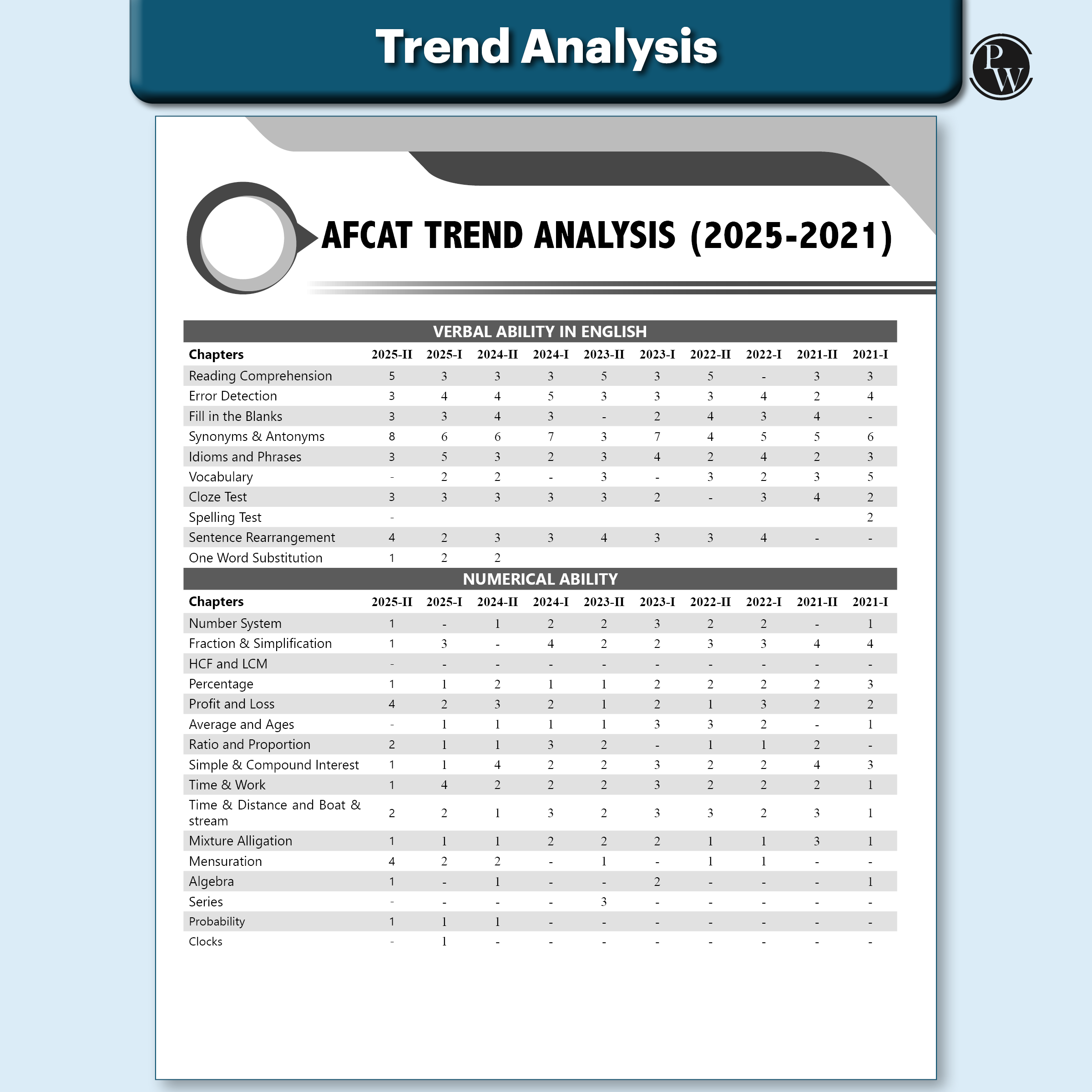 All in One AFCAT (For Flying, Technical & Ground Duty Branches) Exam 2026 | Chapterwise Study Notes & Exercise | 4000+ MCQs | Past PYQs (2025 - 2021) | Free Online Mock Tests