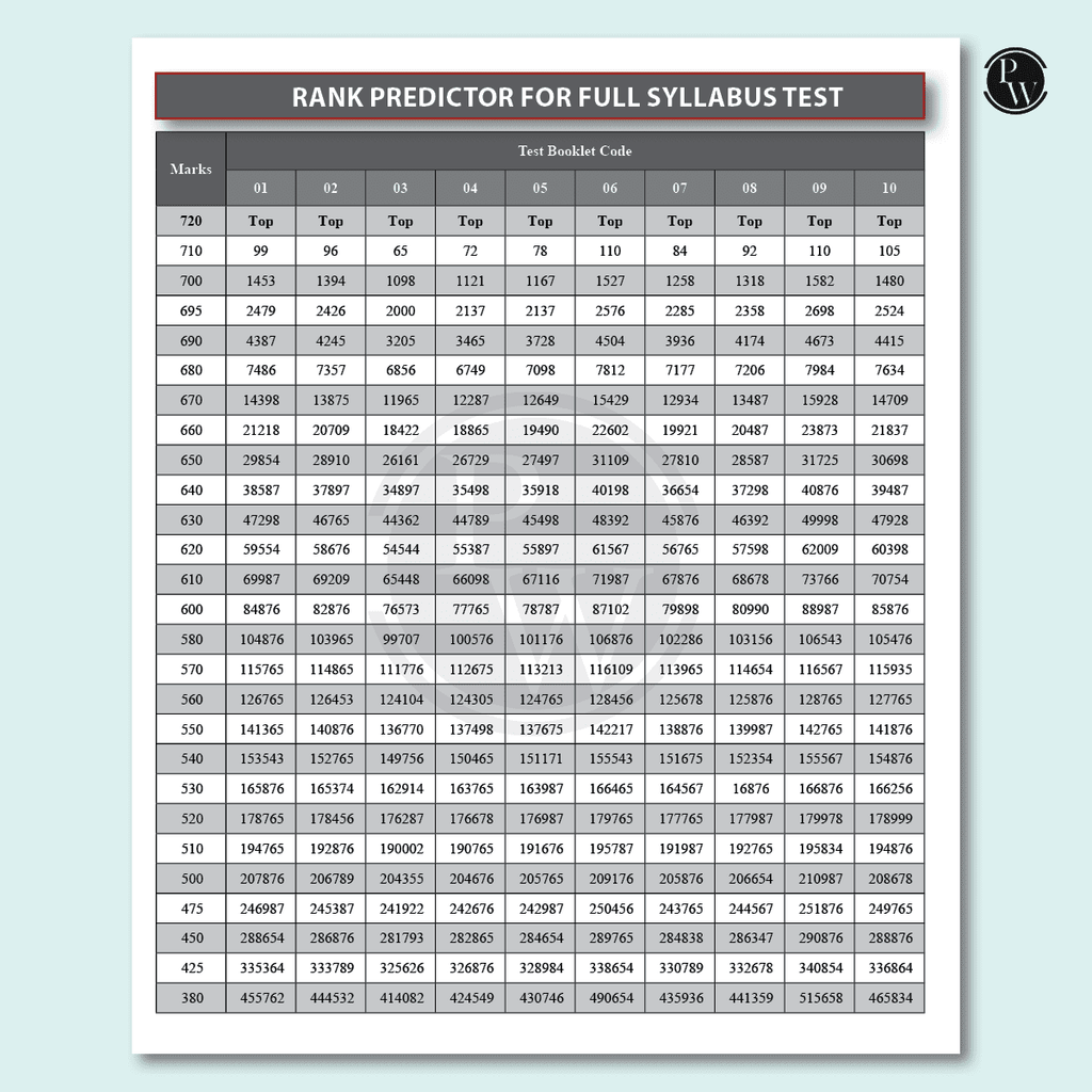 NTA NEET Hindi New Pattern Rankers Test Series 2025 (180 Ques) Verified & Curated By Expert Faculties | 10 Full Syllabus (Class 11 & 12) | OMR Sheet, Solution Booklet
