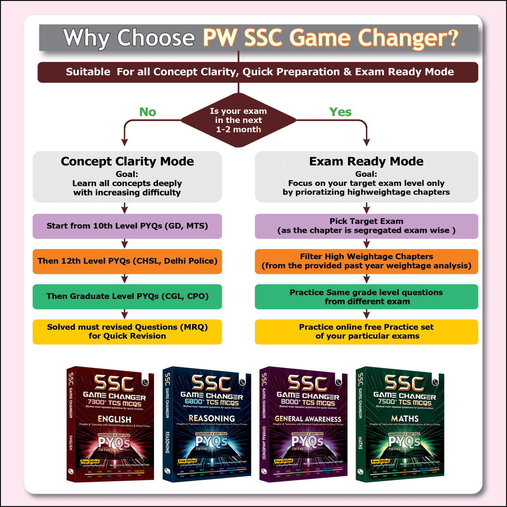 SSC Game Changer English, Maths, General Awareness, Reasoning Combo 29000+ TCS MCQ Till 2025 Chapter, Topic and Exam-wise Previous Year Solved Questions(PYQs) with 25 Online CBT Tests