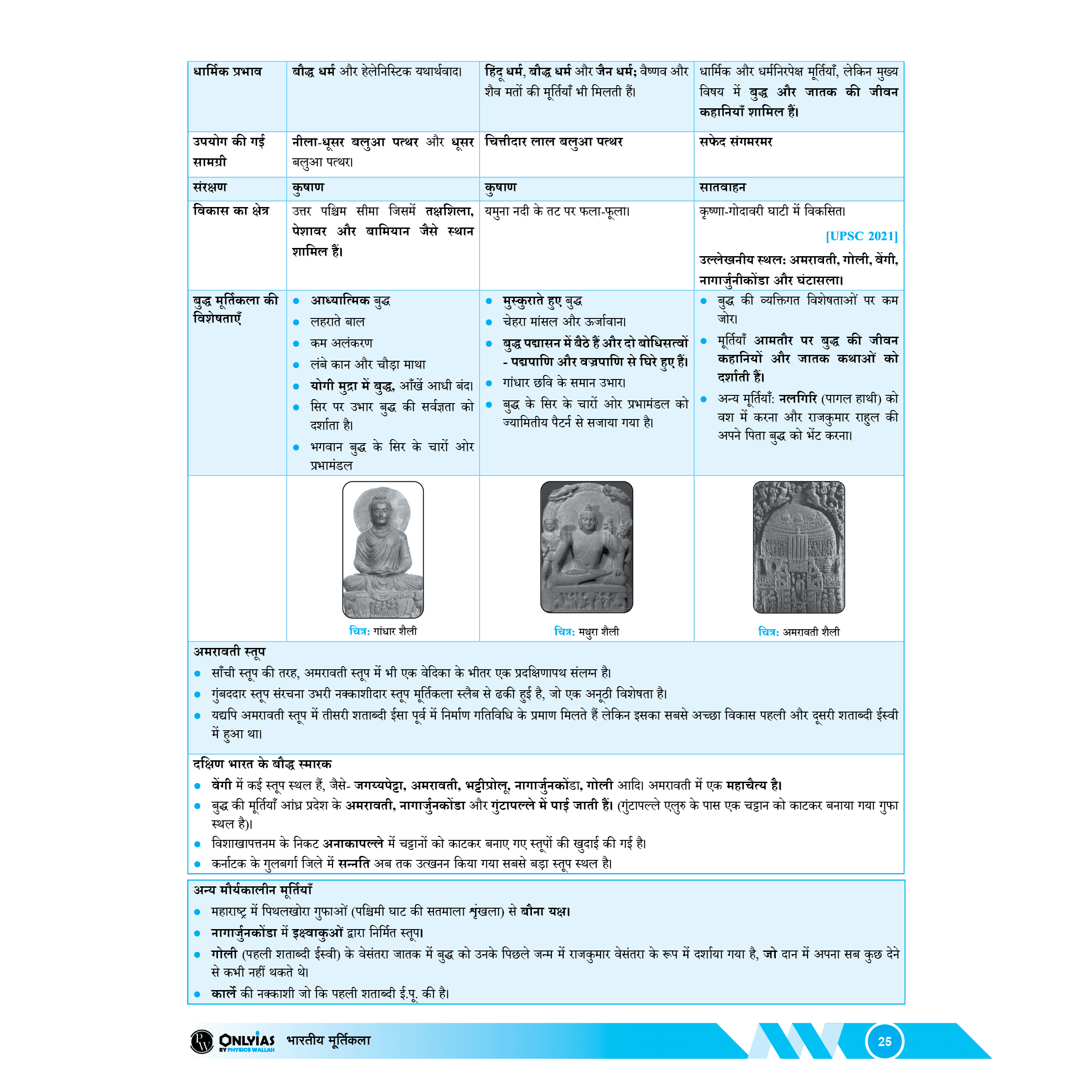 UDAAN (Prelims Wallah Static) Art and Culture Hindi Edition For 2025 Exams