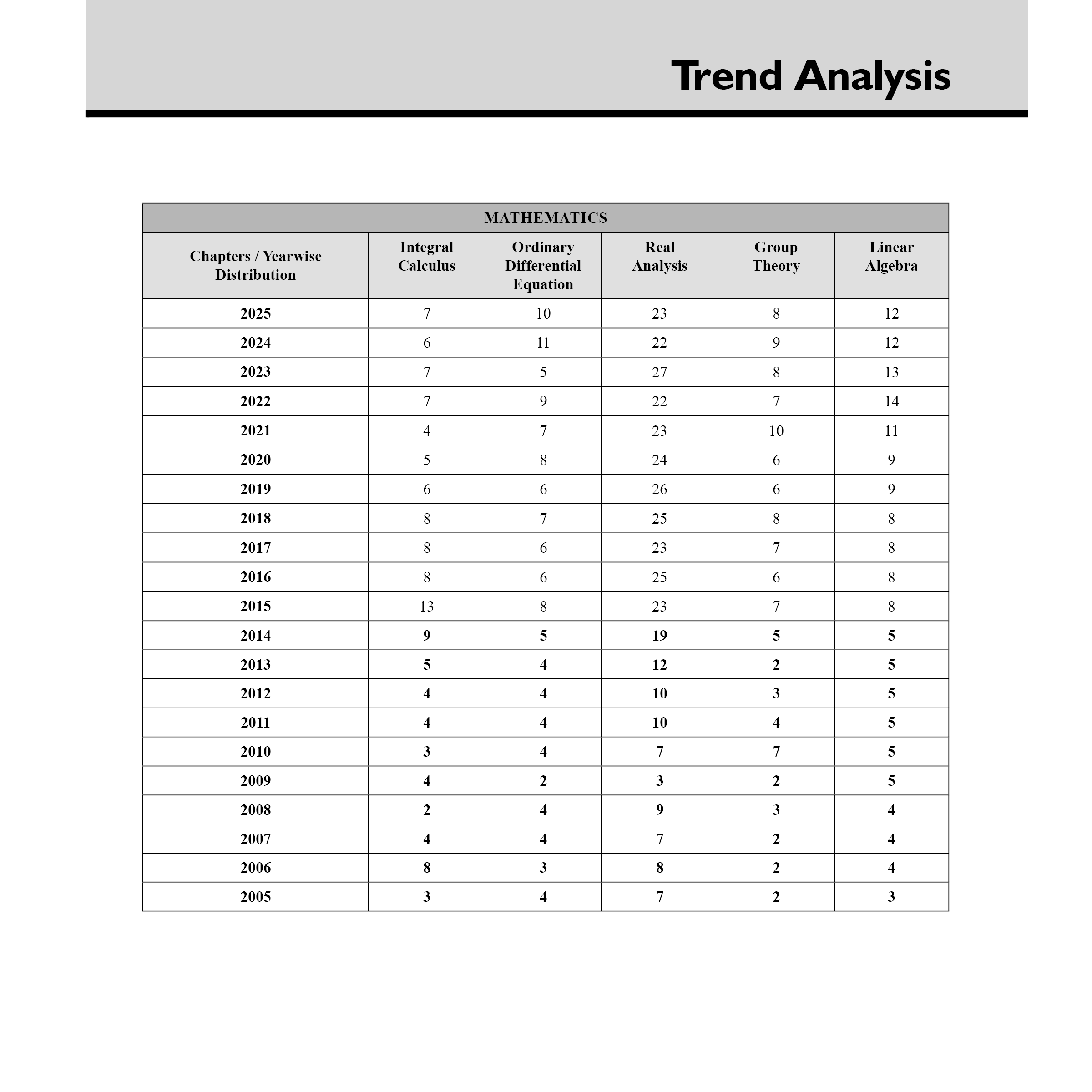 IIT JAM Recap 21 Years Mathematics PYQ Chapterwise & Yearwise Previous Year Solved Papers (2025-2005) with 5 Mock Tests l Latest Exam Questions Covered