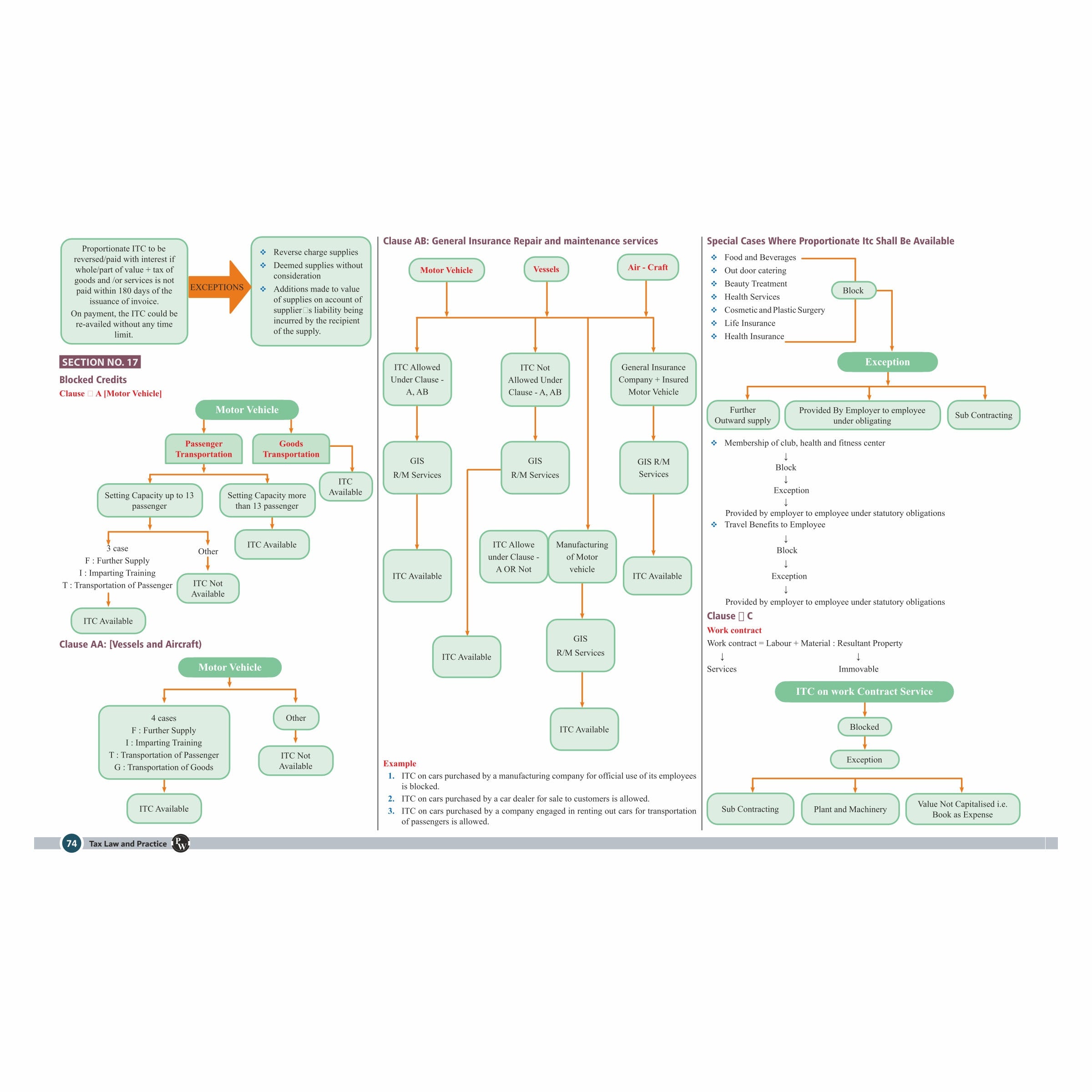 CS Executive Chart Books Quick Revision Guide Tax Laws and Practice (Module 2)