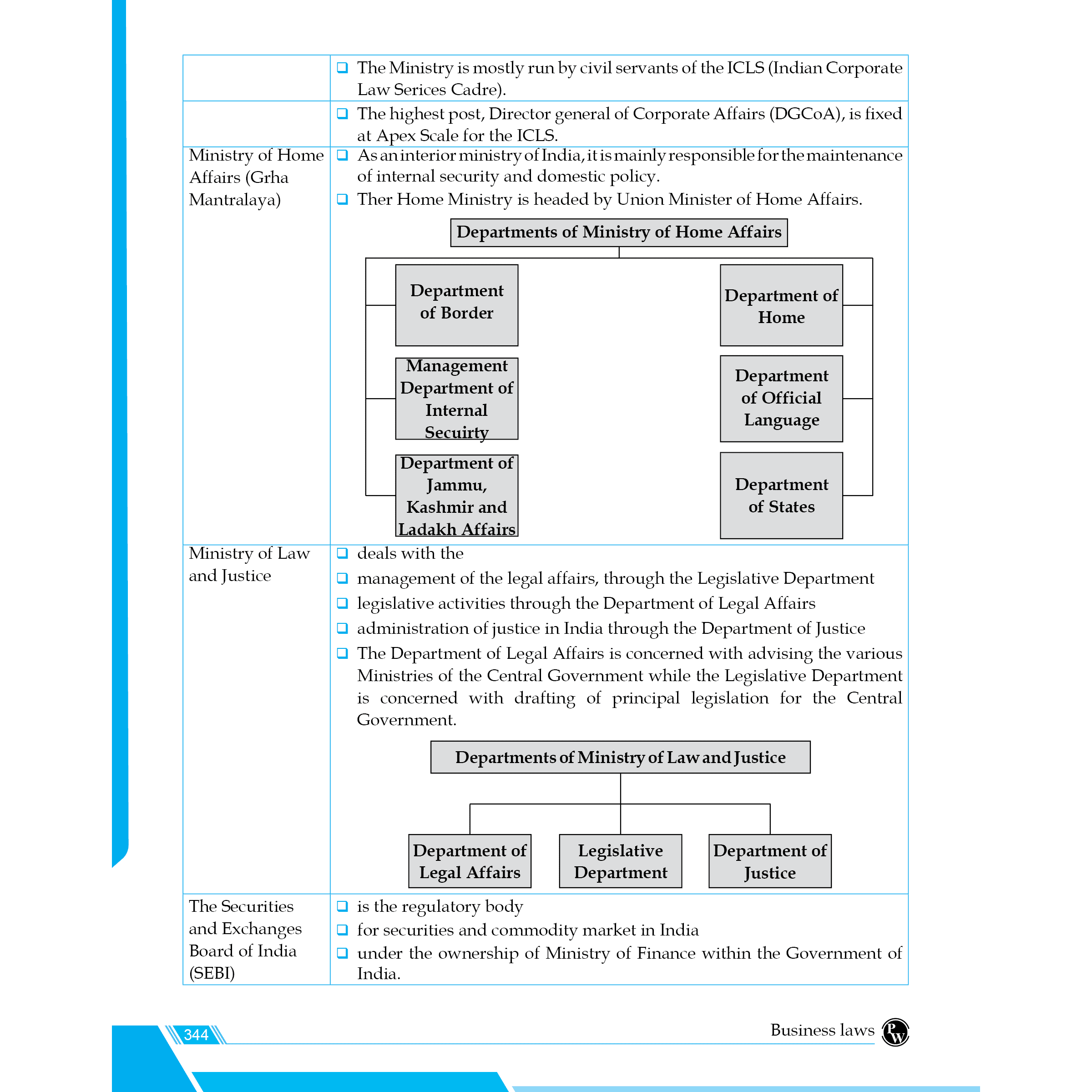CA Foundation Paper 2 - Business Laws By Kunal Mandhania 3rd Edition | Including PYQs, MTP, RTP and All Important Questions | Latest Syllabus For 2024 Exams
