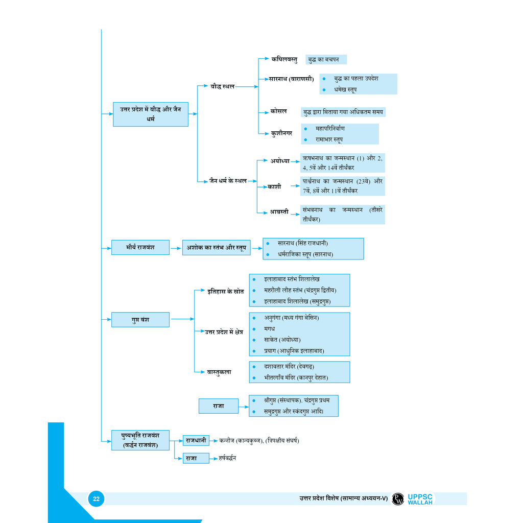 ONLY IAS UP-PSC Wallah UP Special Combo Set of 5 Books For Civil Services Exam Hindi Edition | Comprehensive Learning Series For Prelims and Mains