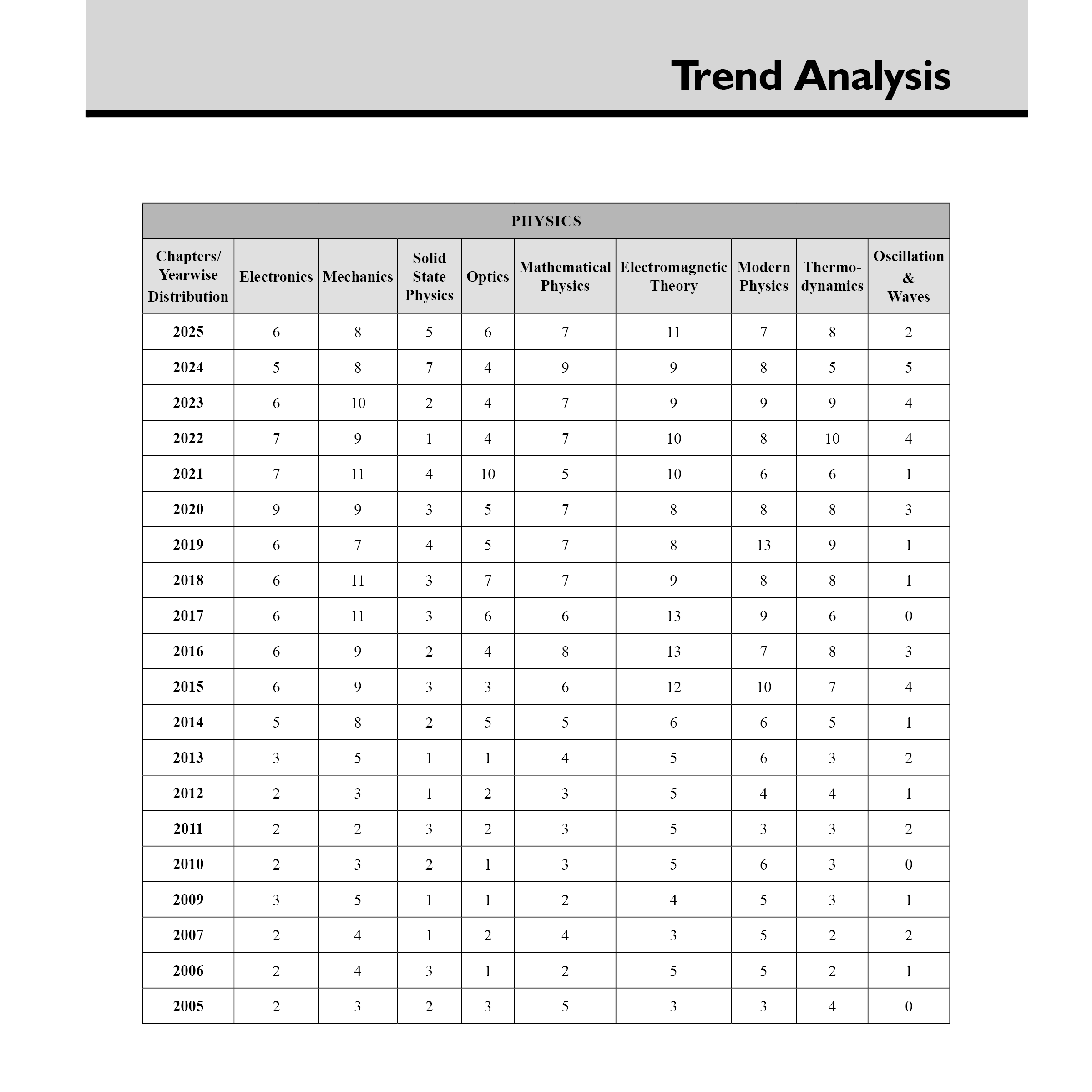 IIT JAM Recap 21 Years Physics PYQ Chapterwise & Yearwise Previous Year Solved Papers (2025-2005) with 5 Mock Tests l Latest Exam Questions Covered