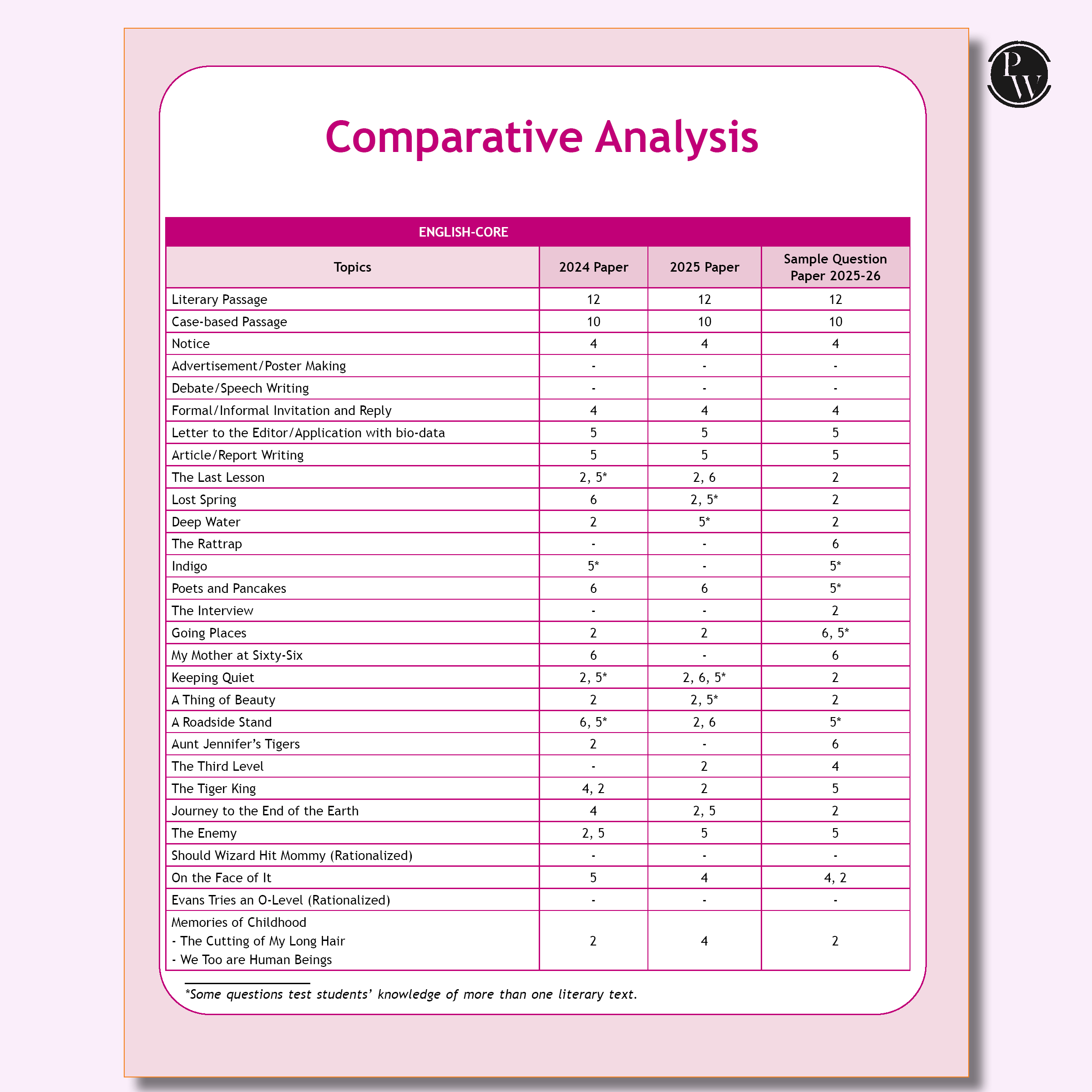 CBSE 12 Sample Question Papers Class 12 English Core For 2026 Board Exam (As Per Latest SQP Dated 30 July 2025) | 2025 Solved Paper, Mind Maps, Stepwise Marking