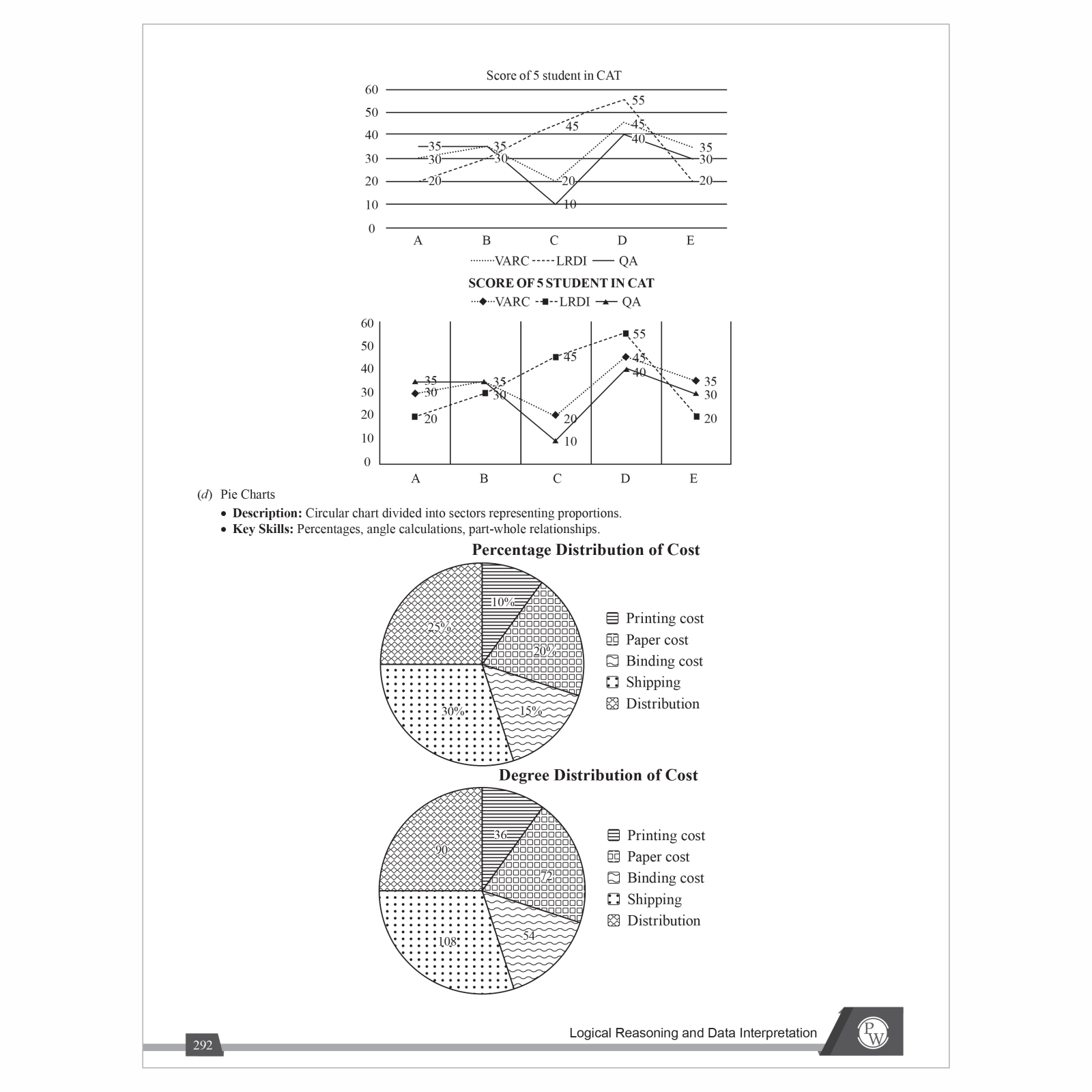 MBAWALLAH Quantitative Aptitude, Verbal Ability & Reading Comprehension, Logical Reasoning & Data Interpretation Combo Set of 3 Books | Ideal For CAT & OMETs