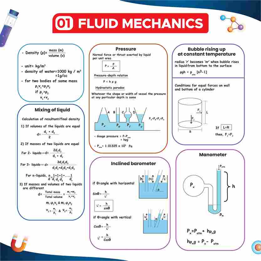 JEE Mind Maps for Class 11th (Paperback) l Complete Coverage of Physics, Chemistry and Mathematics l Intractive Mind Maps, Important Concept & Formula
