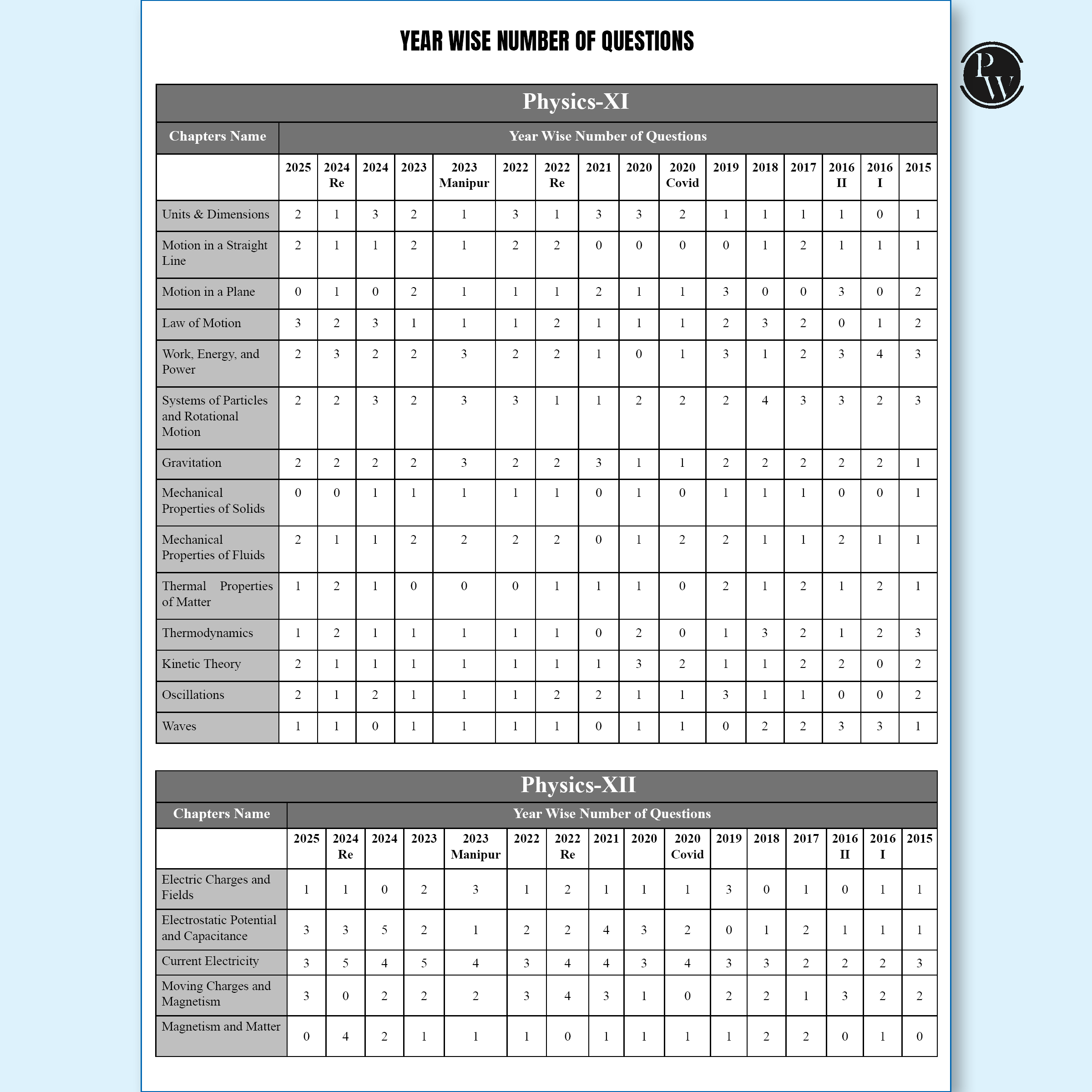 NEET 19 Yearwise Solved Past Year Question Papers (2025-2013) | Physics, Chemistry, Biology PYQs with Detailed Solutions | Re-NEET, 13 Years PYQs & Outside Syllabus (OS) Marking