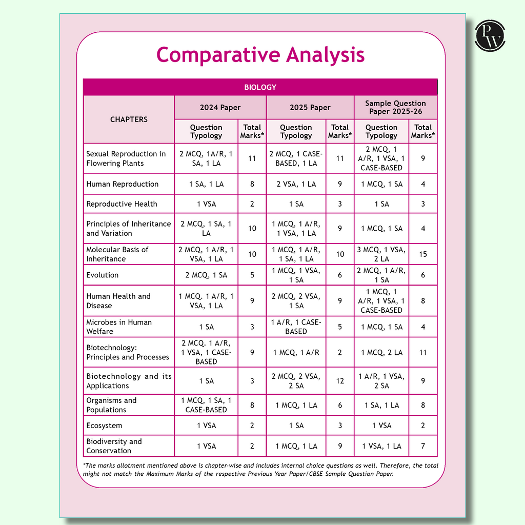 CBSE 12 Sample Question Papers Class 12 Biology For 2026 Board Exam (As Per Latest SQP Dated 30 July 2025) | 2025 Solved Paper, Mind Maps, Stepwise Marking