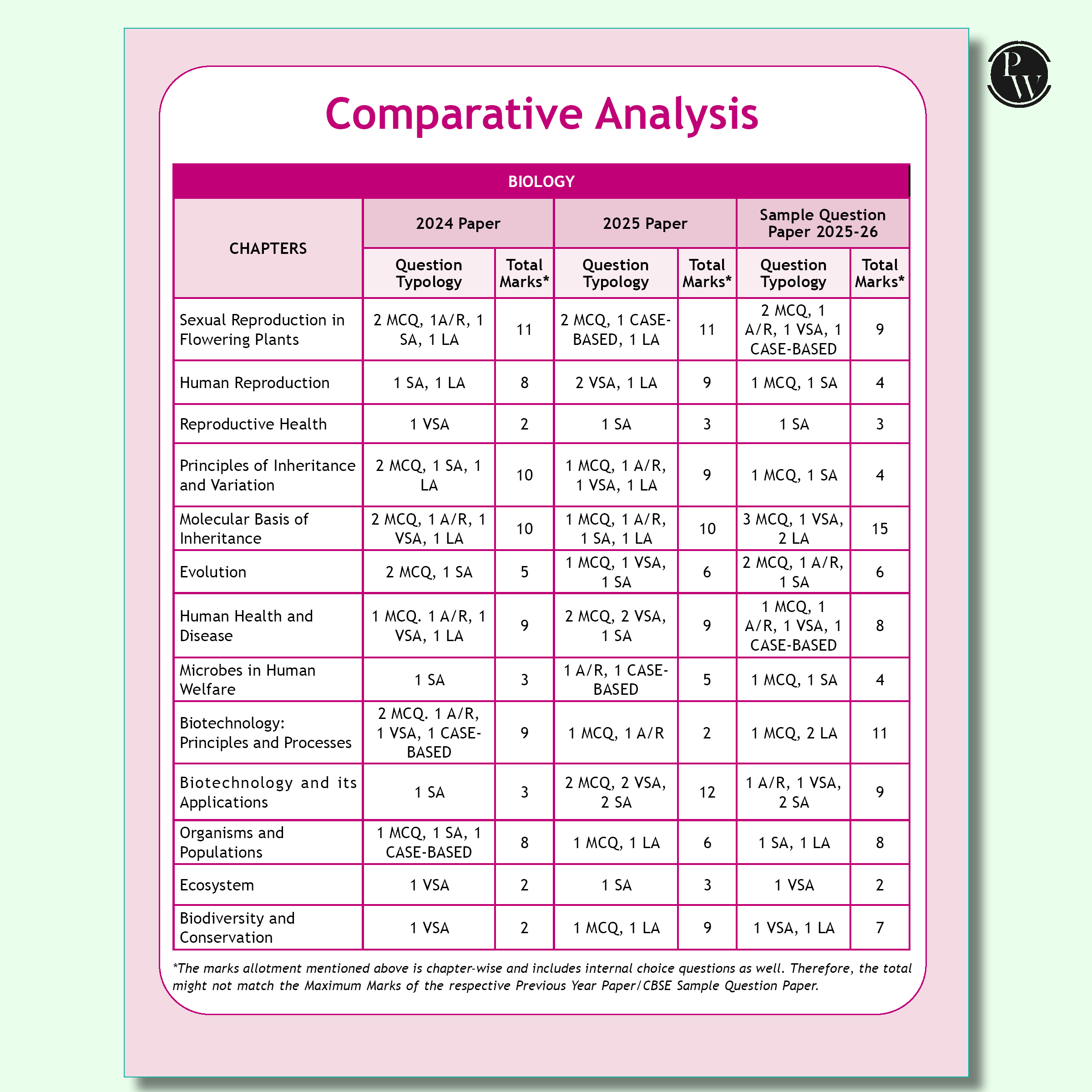 CBSE 12 Sample Question Papers Class 12 Biology For 2026 Board Exam (As Per Latest SQP Dated 30 July 2025) | 2025 Solved Paper, Mind Maps, Stepwise Marking