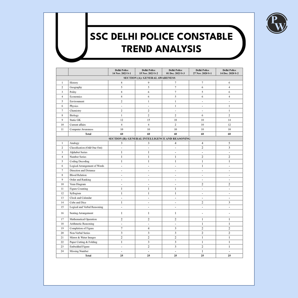SSC Delhi Police Constable 2025-26 Exam 30 Past Year Solved Paper (2023 & 2020) | 3000+ PYQs with Detailed Solutions | 5 Online Practice Tests English Edition