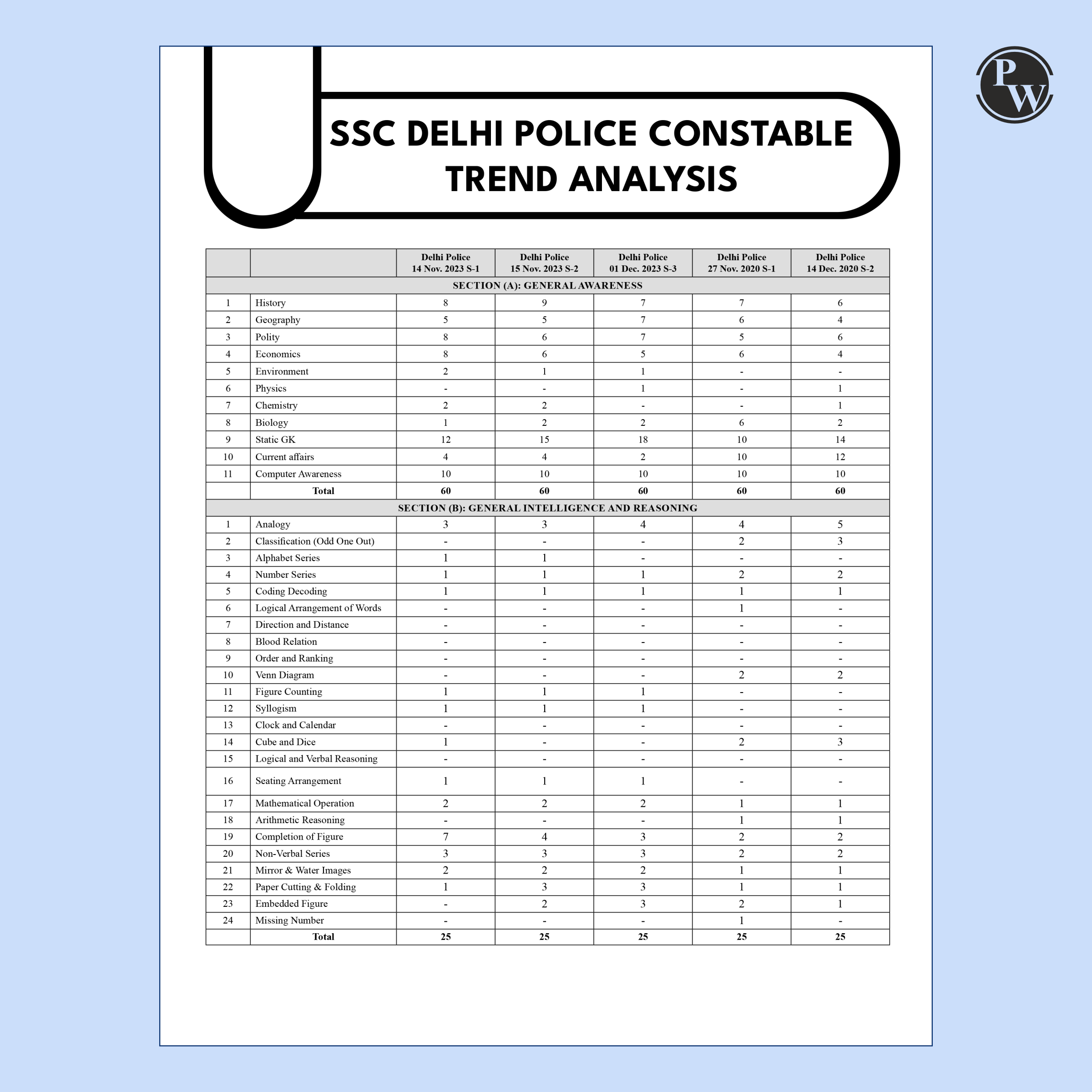 SSC Delhi Police Constable 2025-26 Exam 30 Past Year Solved Paper (2023 & 2020) | 3000+ PYQs with Detailed Solutions | 5 Online Practice Tests English Edition