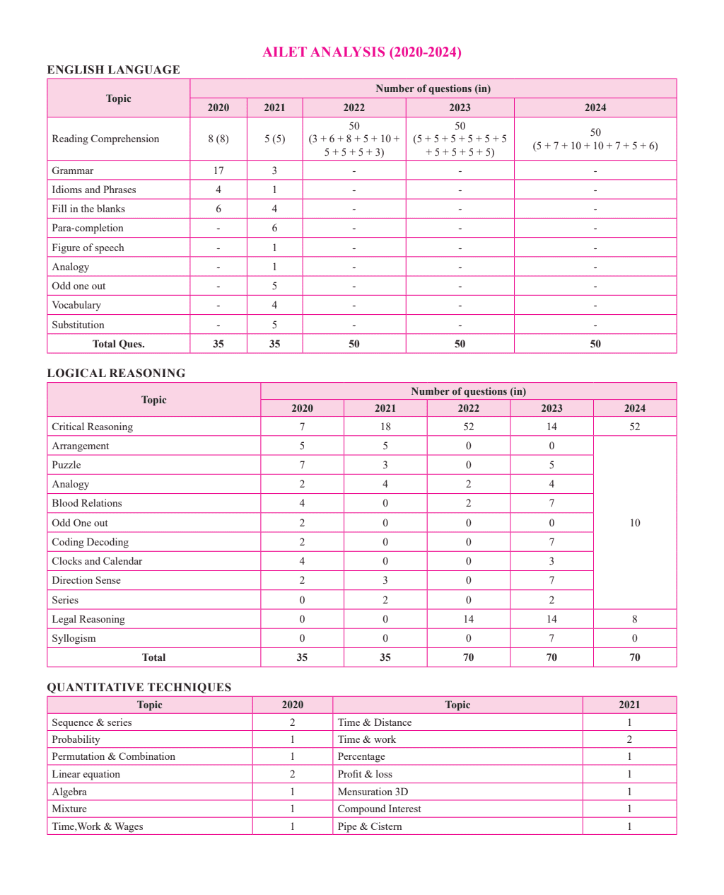 CLAT & AILET 10 Previous Years Solved Papers (2020-2024) Sectionwise and Chapterwise with 5 Mock Tests For 2025 Exam