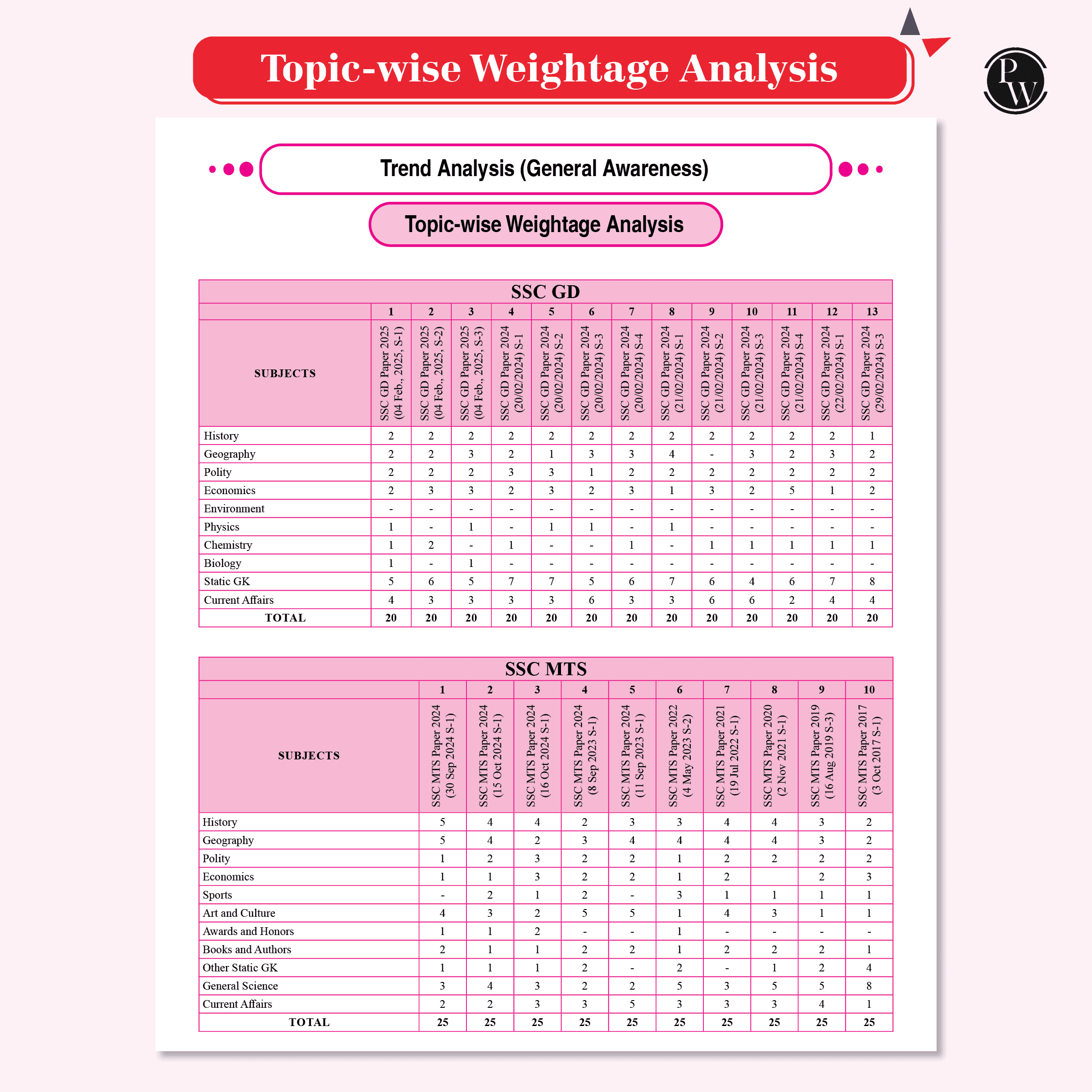 Half Yearly Current Affairs Magazine Vol. 1 January to June 2025 and SSC Game Changer General Awareness PYQ Combo Set of 2 Books | For SSC, Banking, Teaching, Railway