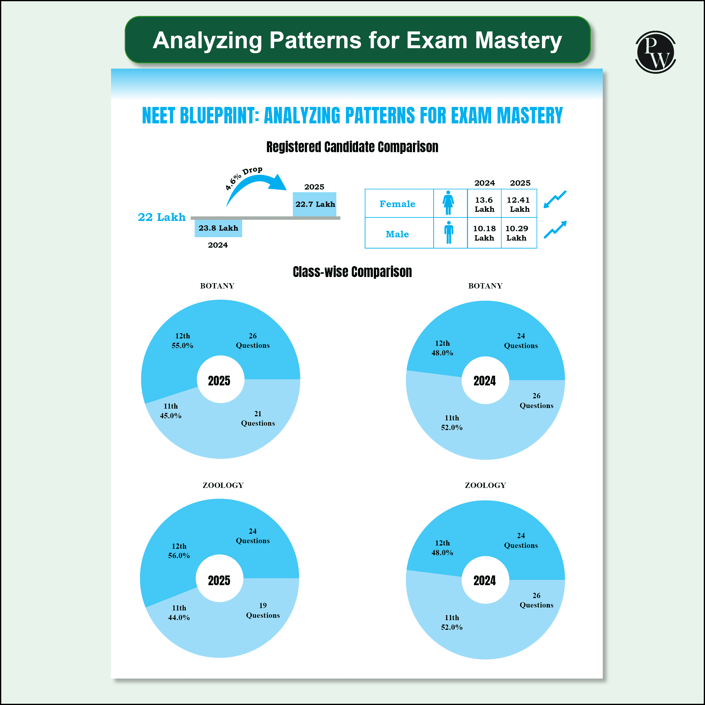 38 Years NEET Previous Year Solved Question Papers Biology PYQ (2025 - 1988) Chapterwise Topicwise Solutions For NEET Exam 2026 with Newly Added Topics