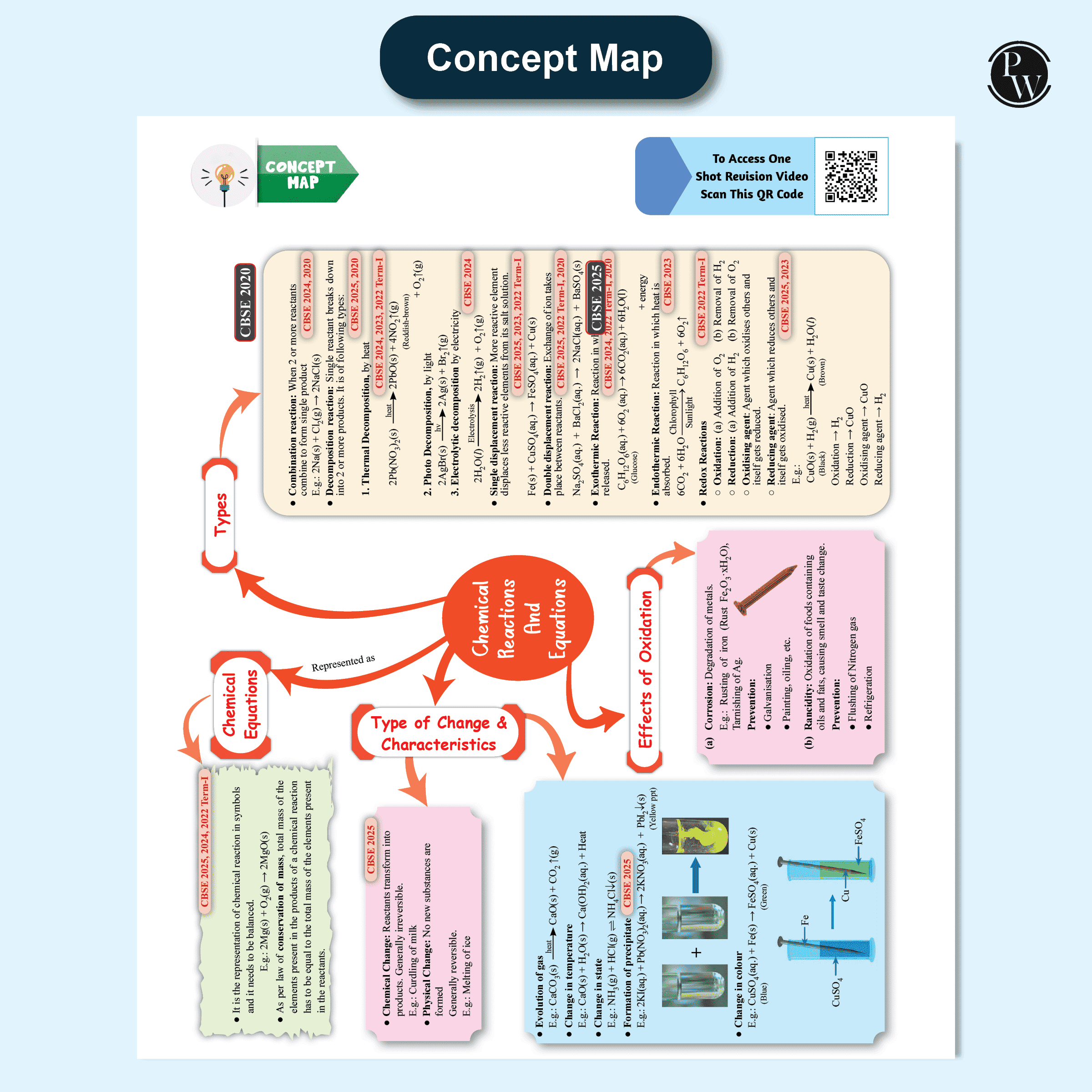 CBSE Question & Concept Bank (QCB) Class 10 Science Chapter-wise and Topic-wise Solved Questions For 2026 Exams with 50% Competency Based Question