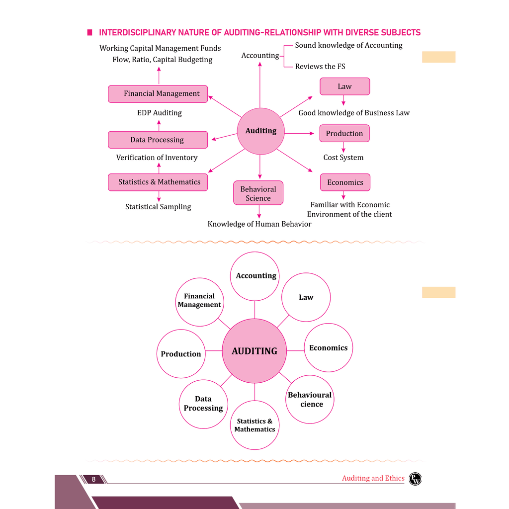CA Intermediate Group 2 Auditing and Ethics By Ankit Mundra | Covering Theory, Exercise and Previous Years Questions & Solutions | Latest Syllabus For January 2026 Exams