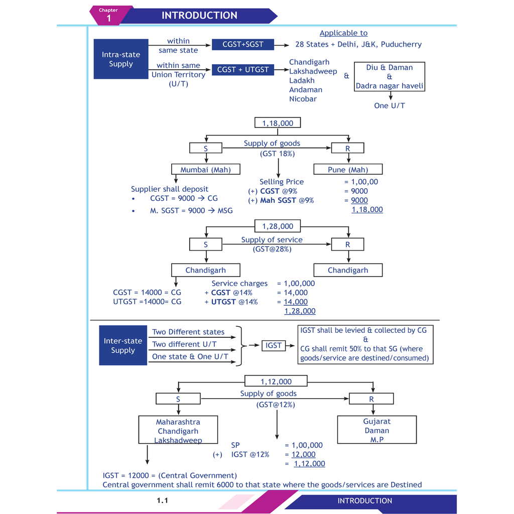 CA Final Indirect Tax Laws Combo Set of 4 Books- Goods and Services Tax Concept Book, Custom-Concept Book, IDT Chart Book, One concept, One Question (OCOQ) Q & A Book By CA Karan Sheth