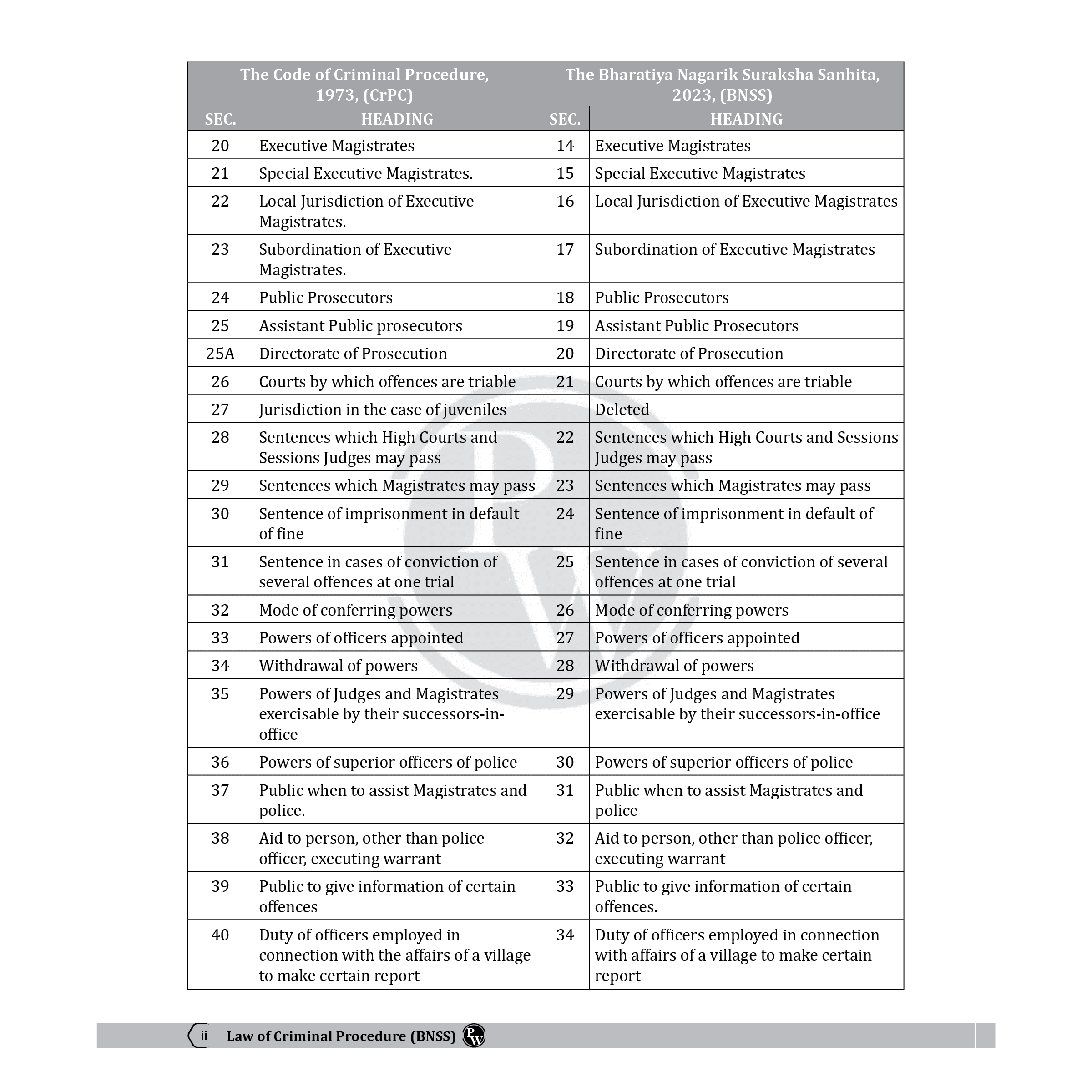 Judiciary Law of Criminal Procedure | Complete Guide For Judicial Service Exam Prep | Case Laws, Legal Maxim, In-Depth Coverage of Key Concepts & Detailed Analysis