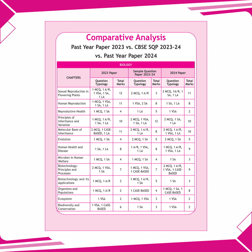 CBSE 15 Sample Question Papers Class 12 Biology for 2025 Exam | Competency-Based Learning | PYQ 2024 with Topper's Explanations, CBSE SQP & CBSE Practice Questions
