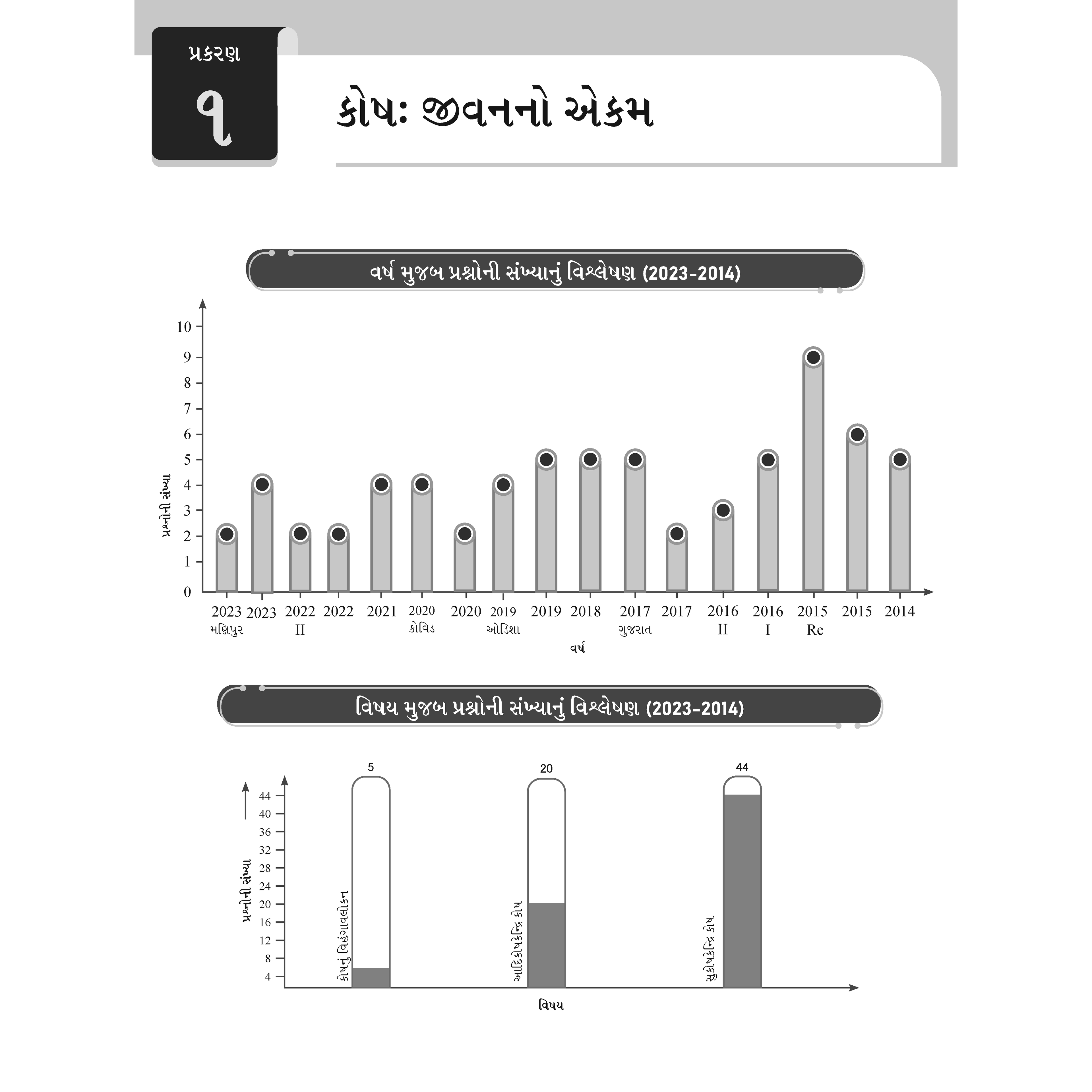 Yakeen for NEET (Gujarati) Droppers Botany updated Edition Combo Set of 5 Books