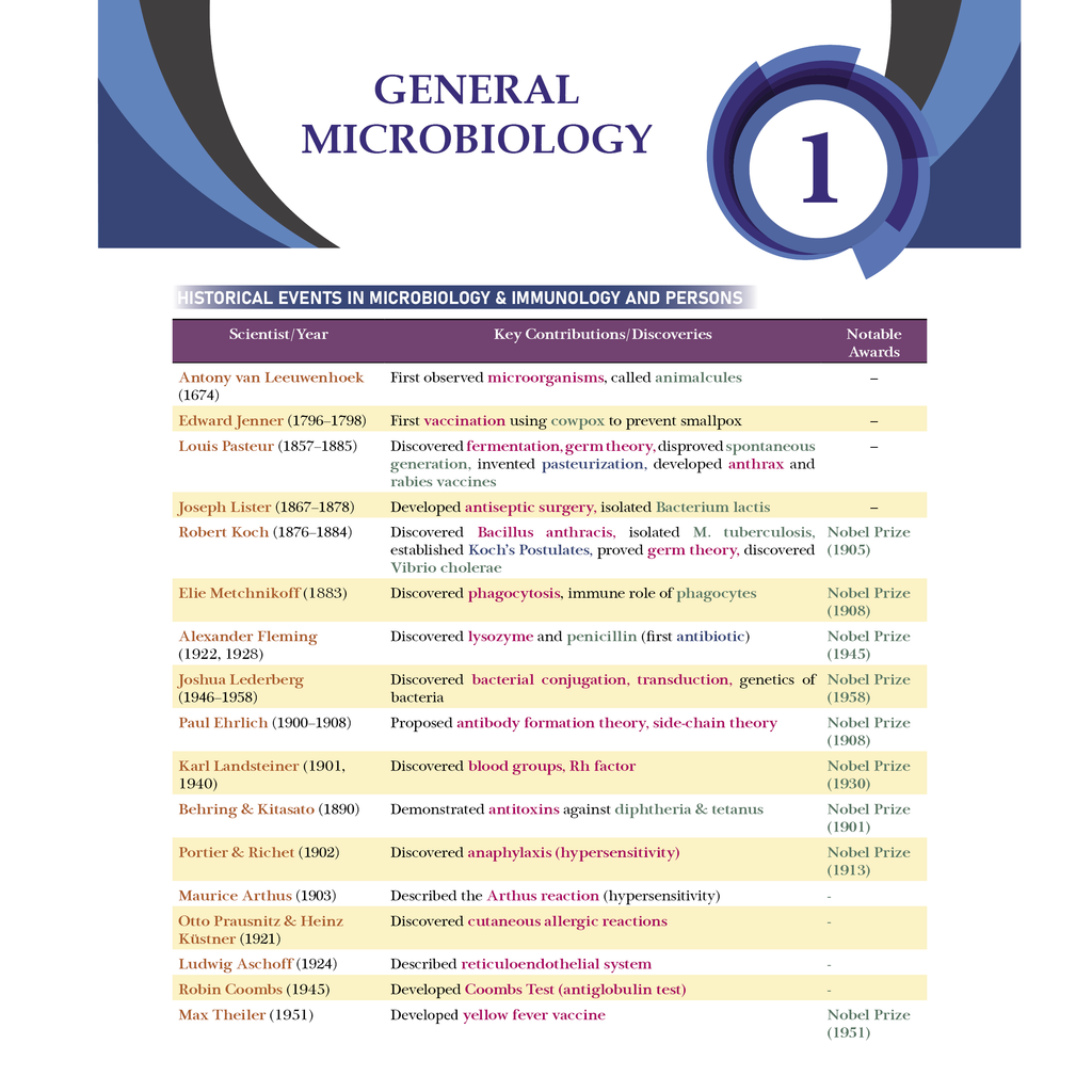 Pharma Pulse – Topper’s Tonic Comprehensive Pharmaceutical Chemistry, Pharmaceutics Vol 1 & Vol 2, Pharmacology, Pharmacognosy and Herbal Drug Technology Combo Set of 5 Books