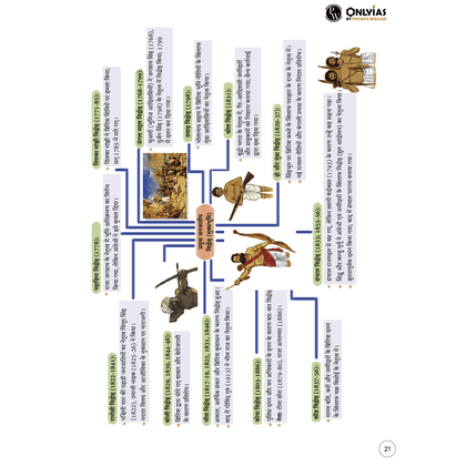 Mindmaps UPSC 2025
