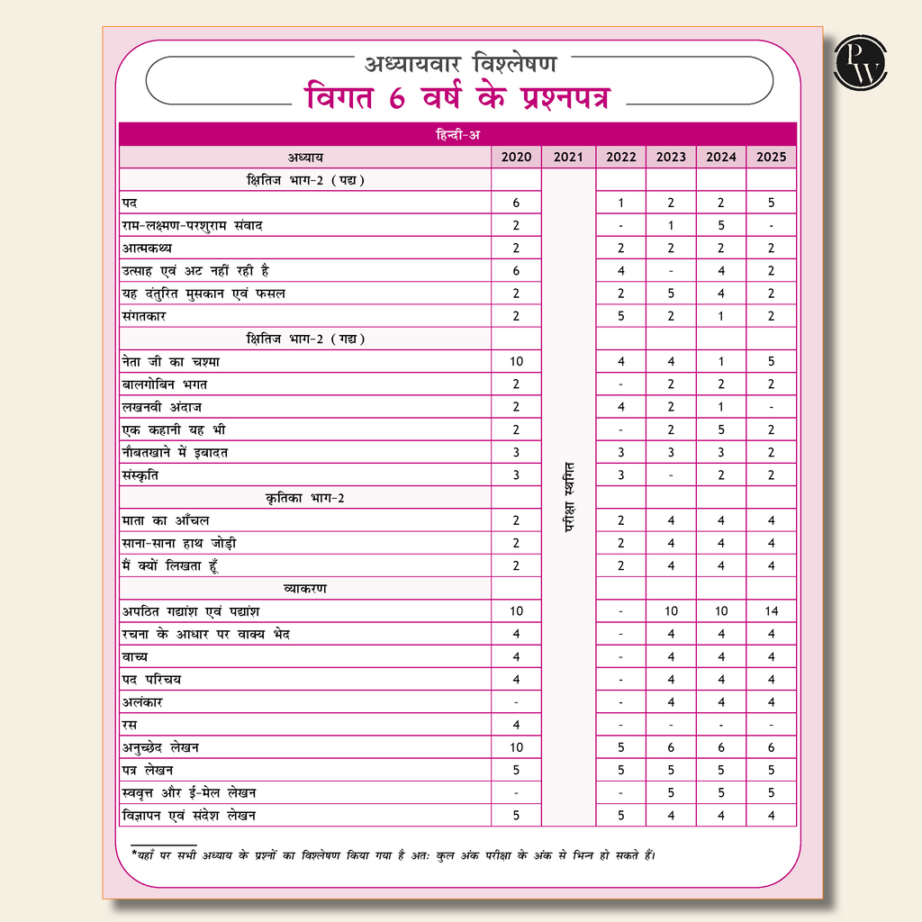 CBSE class 10 Sample paper combos