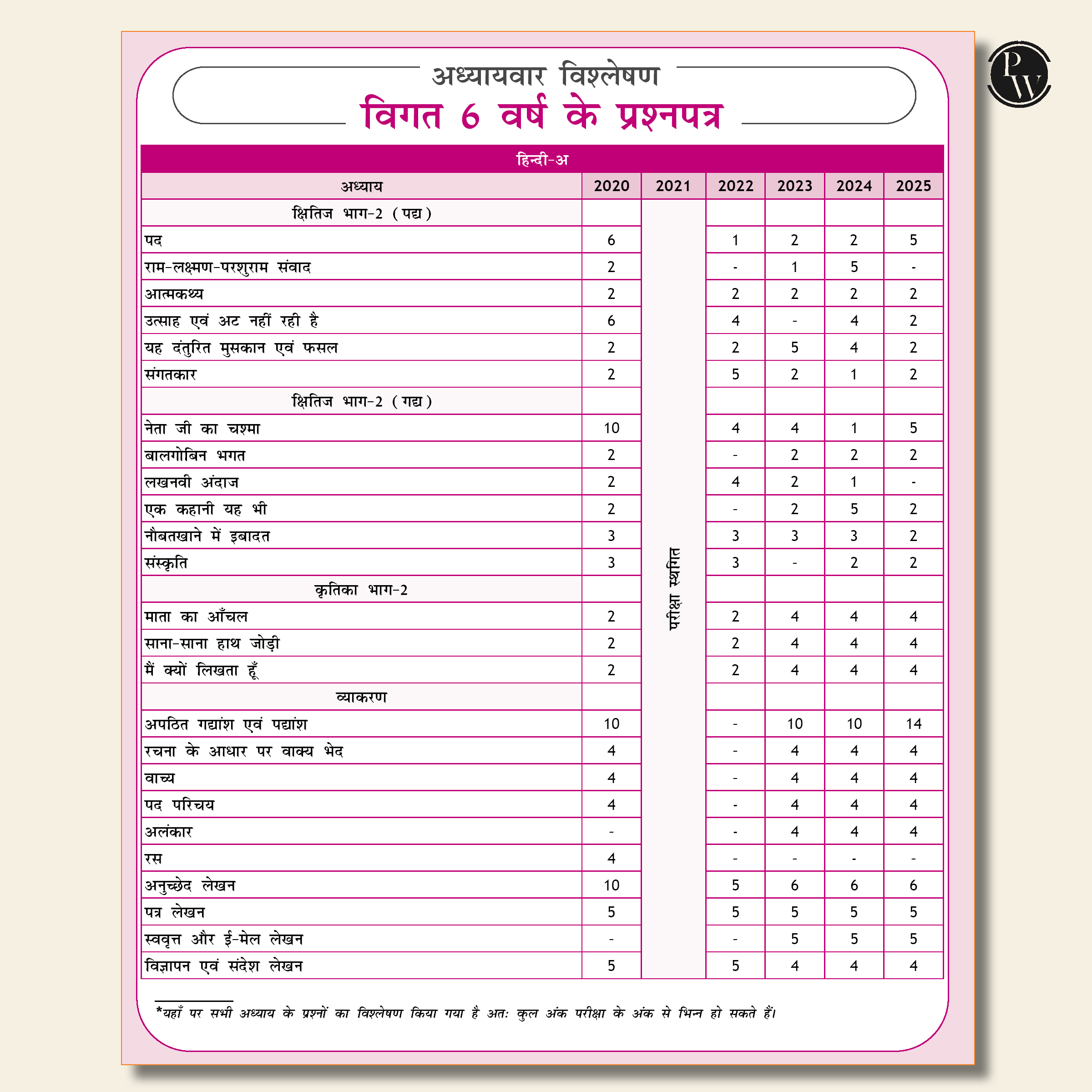 PW 15 CBSE Class 10 Hindi Course A Sample Paper for 2026 Board Exam (As Per Latest SQP Dated 30 July 2025) | Mind Maps with 111 Most Probable Questions