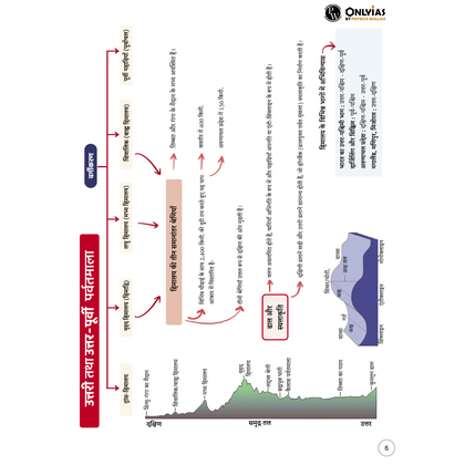 Mindmaps UPSC 2025