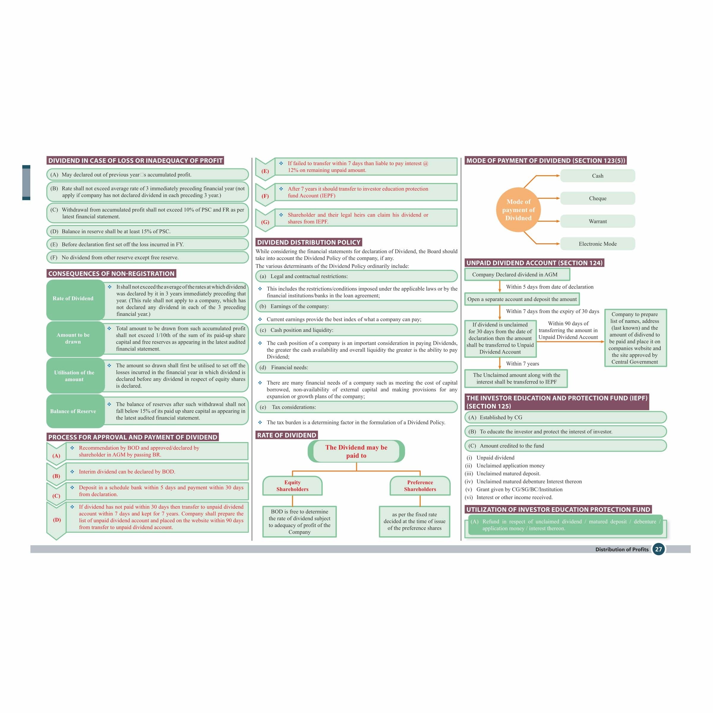 CS Executive Chart Books Quick Revision Guide Company Law & Practice (Module 1)