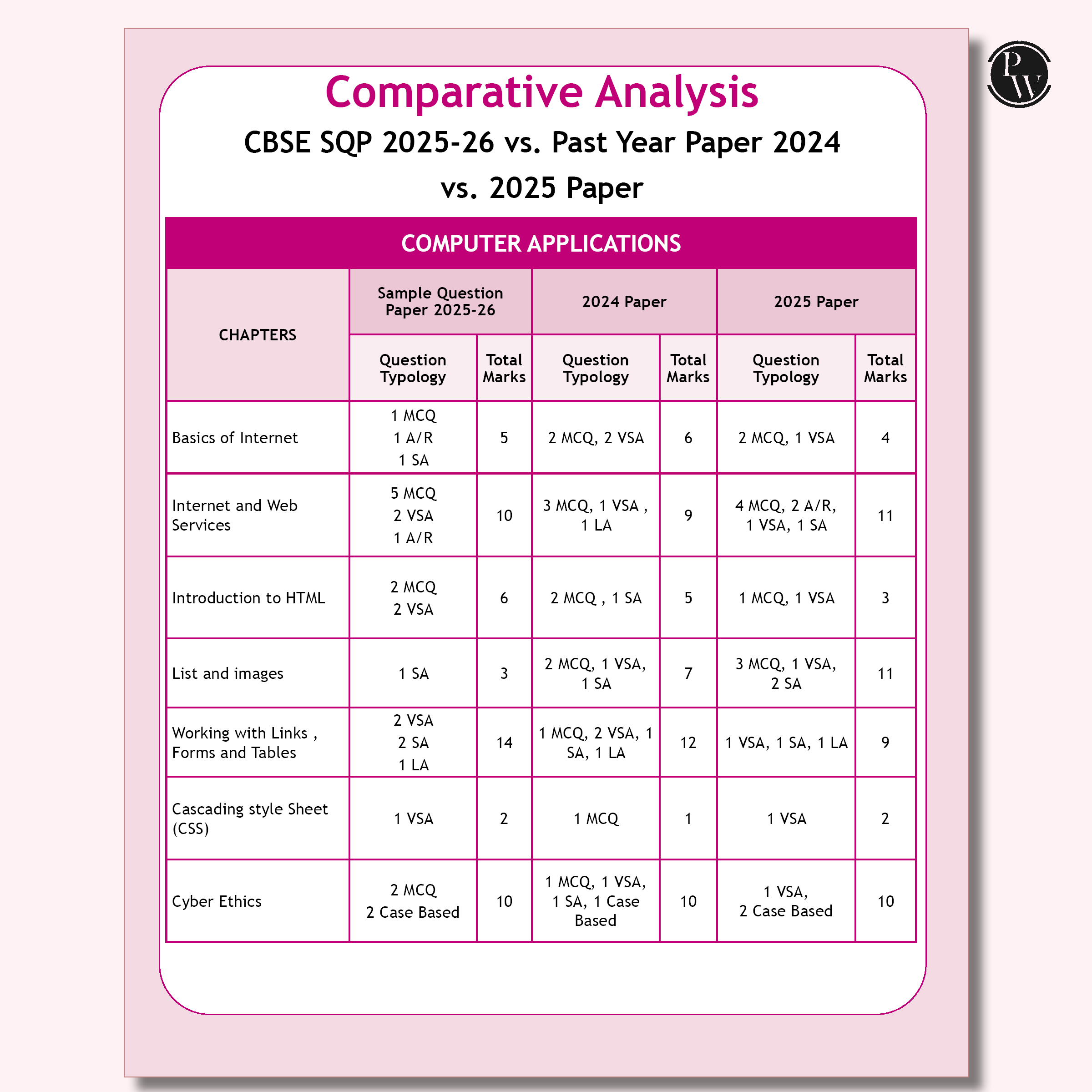 PW 15 CBSE Class 10 Computer Applications Sample Paper for 2026 Exam (As Per Latest SQP Dated 30 July 2025) | Mind Maps with 111 Most Probable Questions